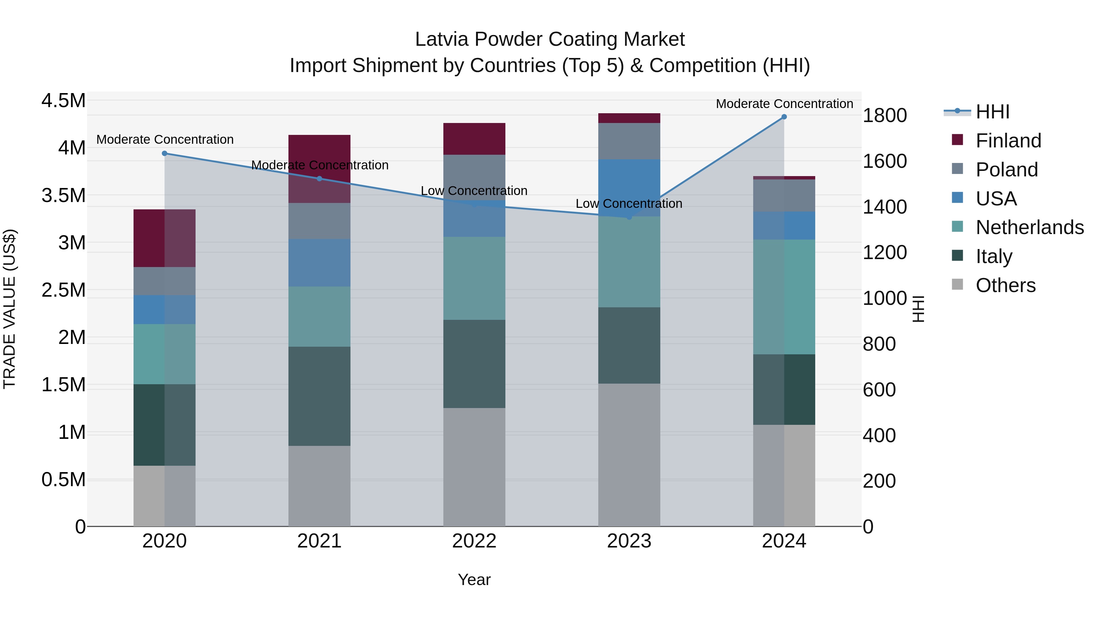 Latvia Powder Coating Market Top 5 Importing Countries and Market Competition (HHI) Analysis