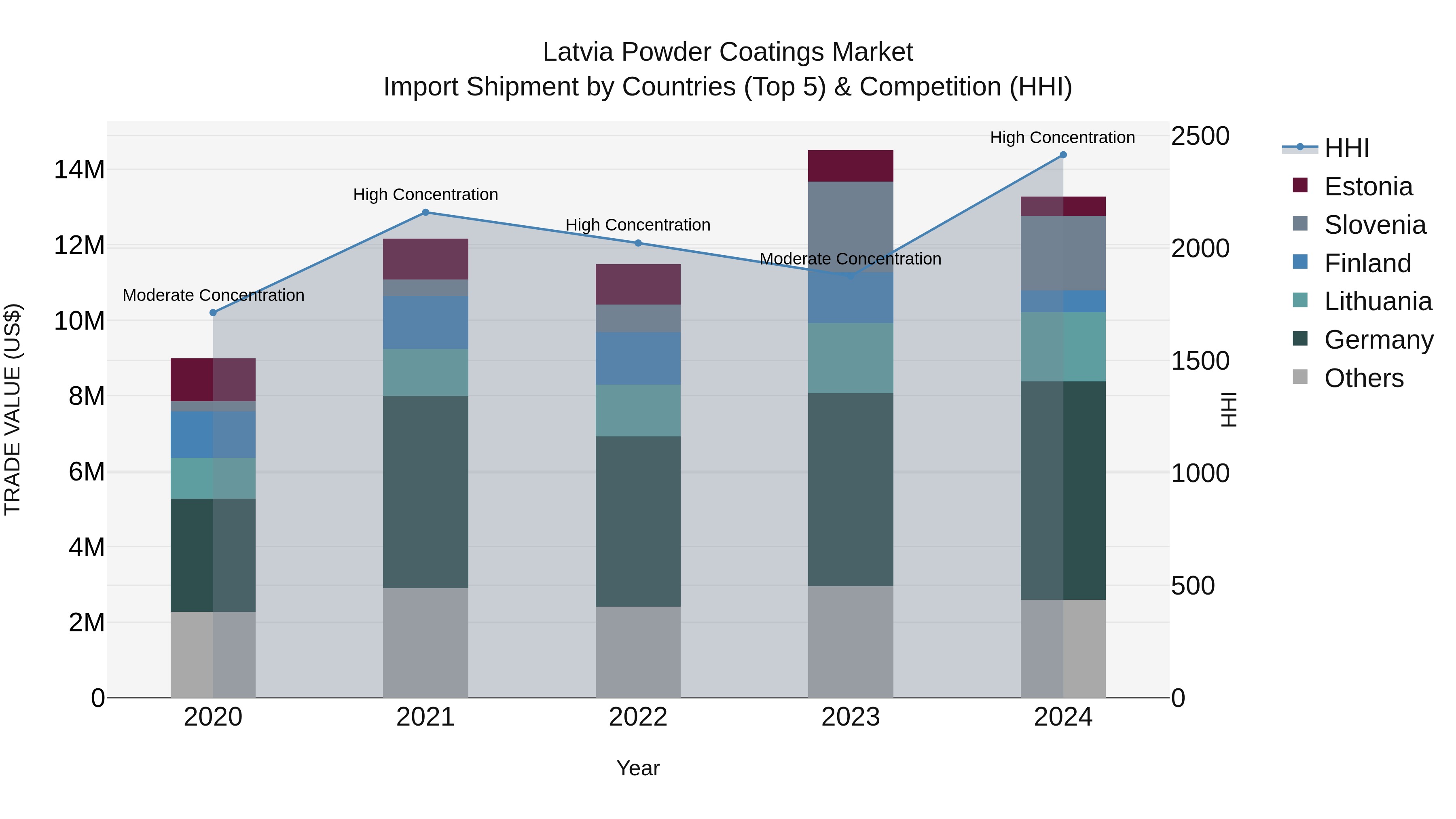 Latvia Powder Coatings Market Top 5 Importing Countries and Market Competition (HHI) Analysis
