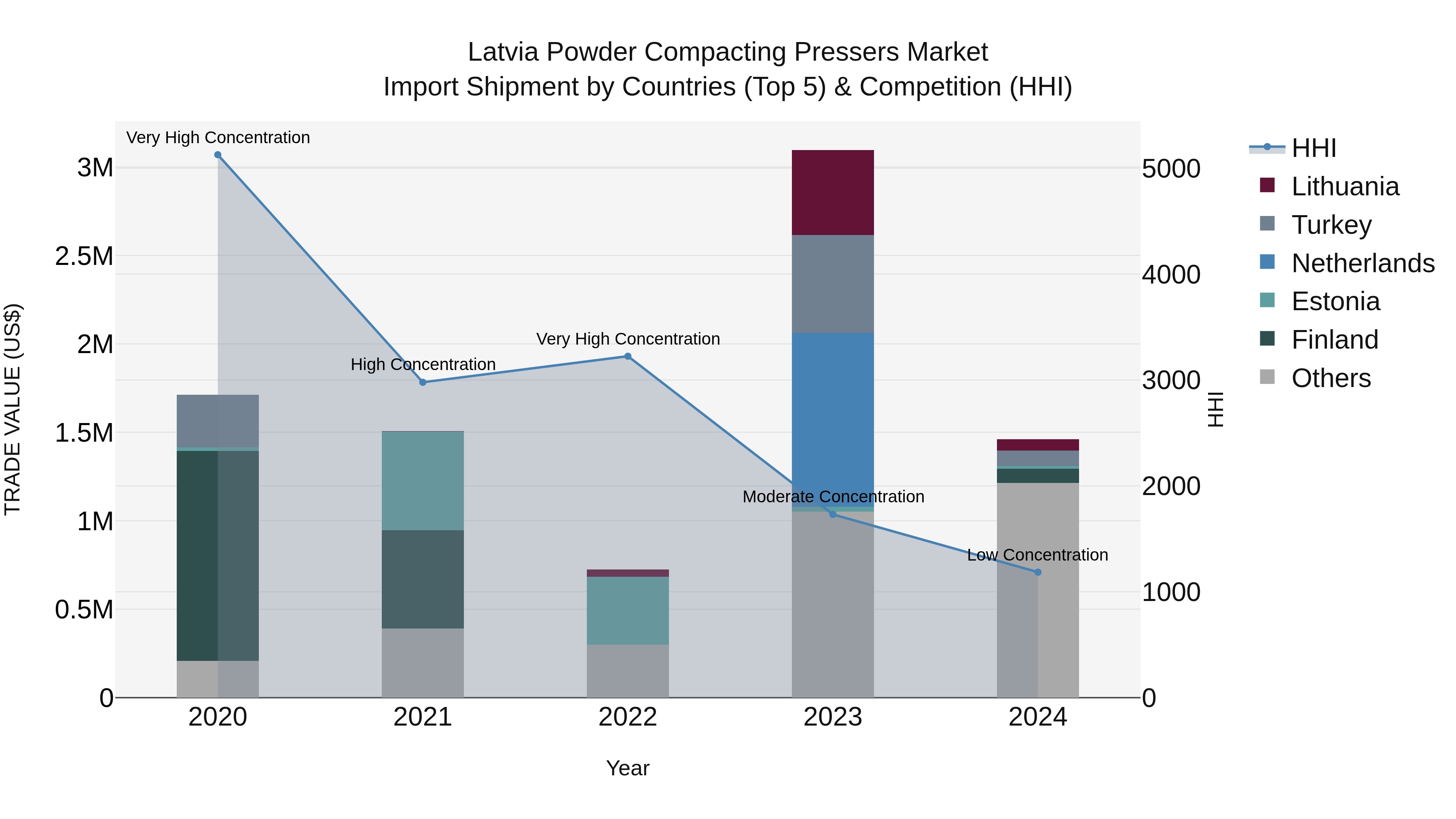 Latvia Powder Compacting Pressers Market Top 5 Importing Countries and Market Competition (HHI) Analysis