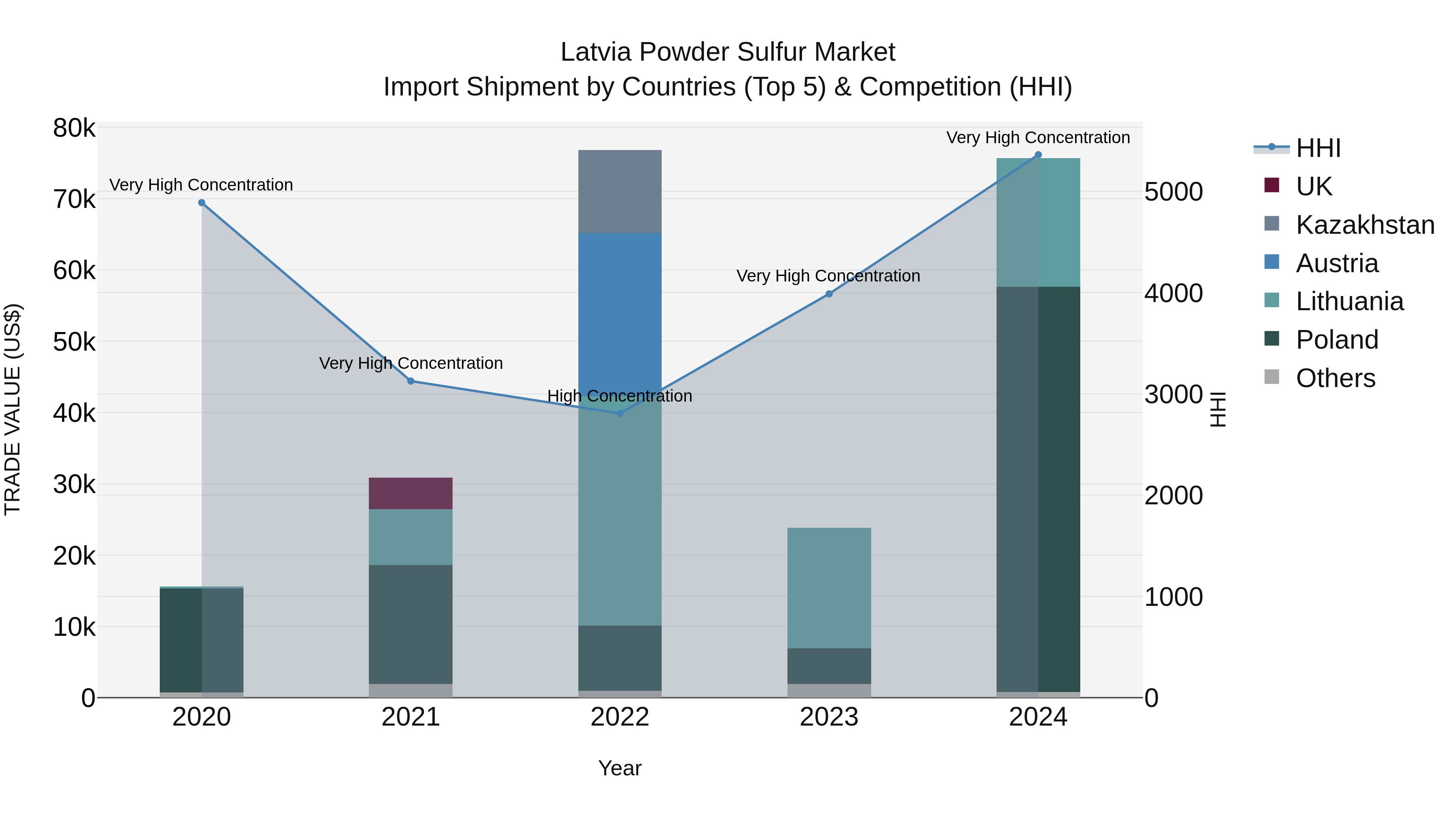 Latvia Powder Sulfur Market Top 5 Importing Countries and Market Competition (HHI) Analysis