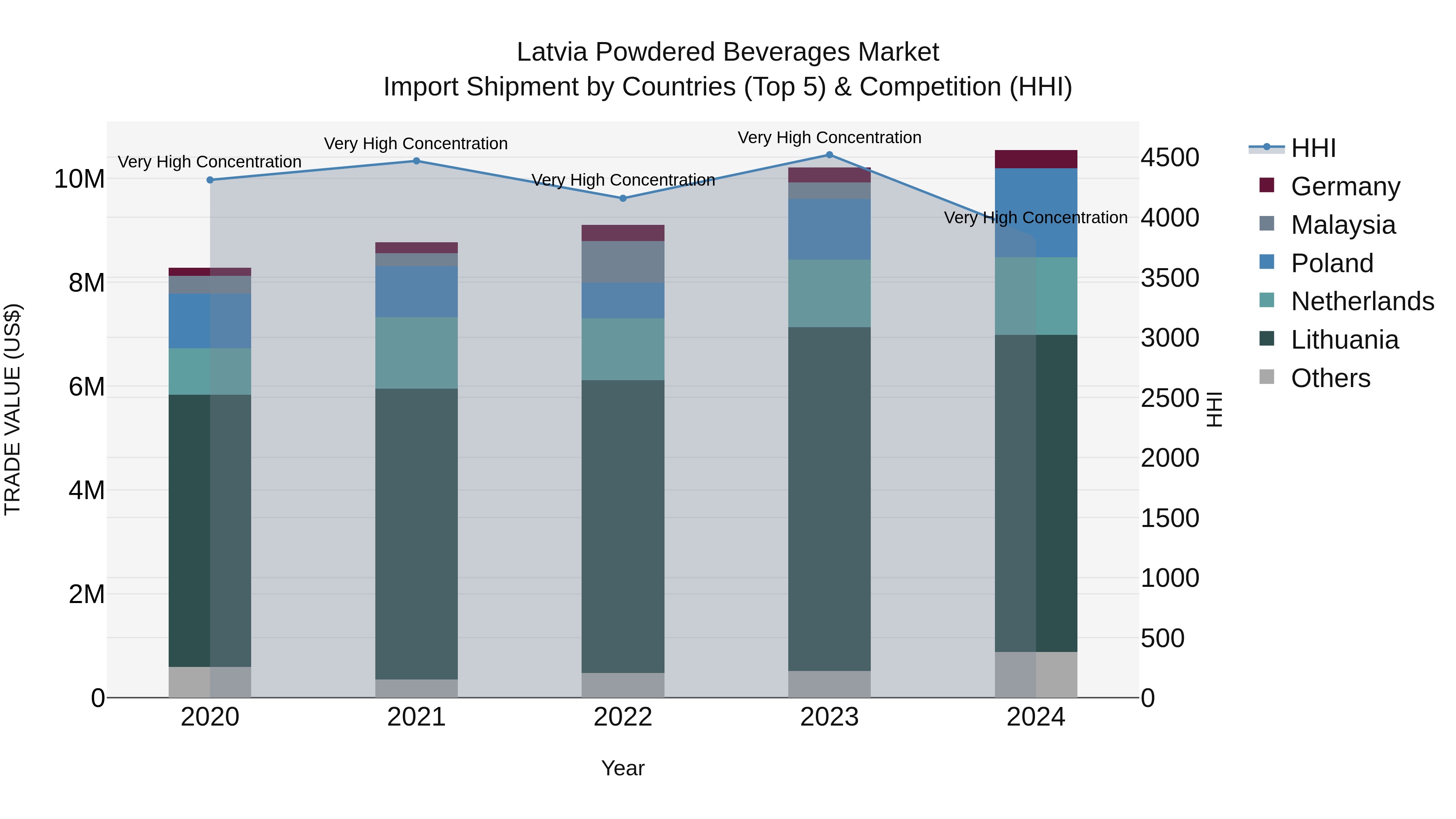 Latvia Powdered Beverages Market Top 5 Importing Countries and Market Competition (HHI) Analysis