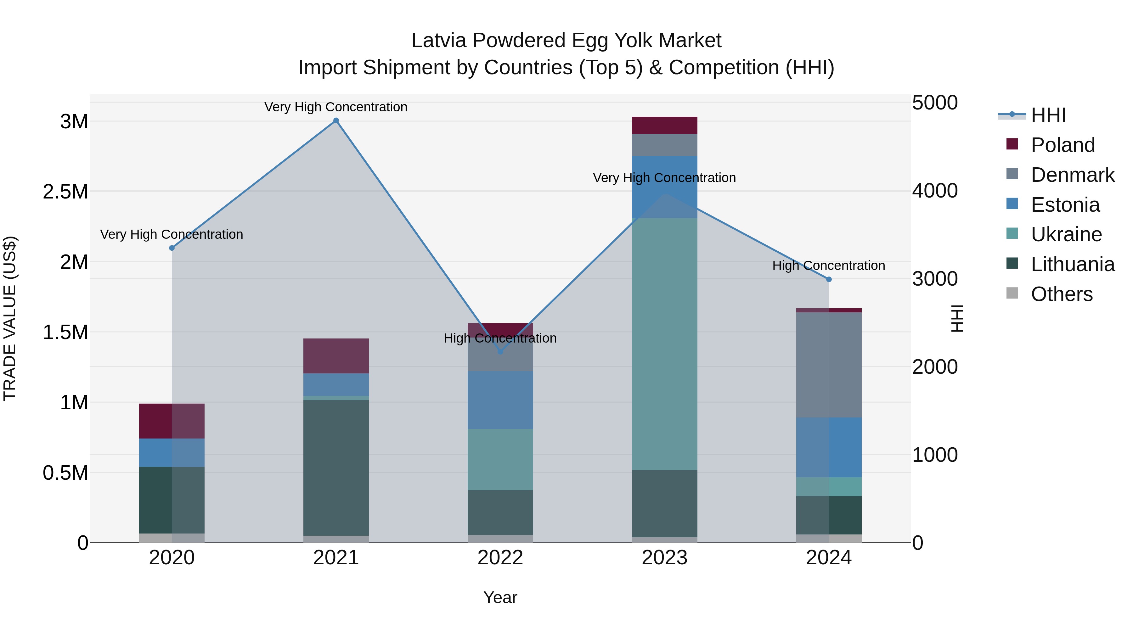Latvia Powdered Egg Yolk Market Top 5 Importing Countries and Market Competition (HHI) Analysis