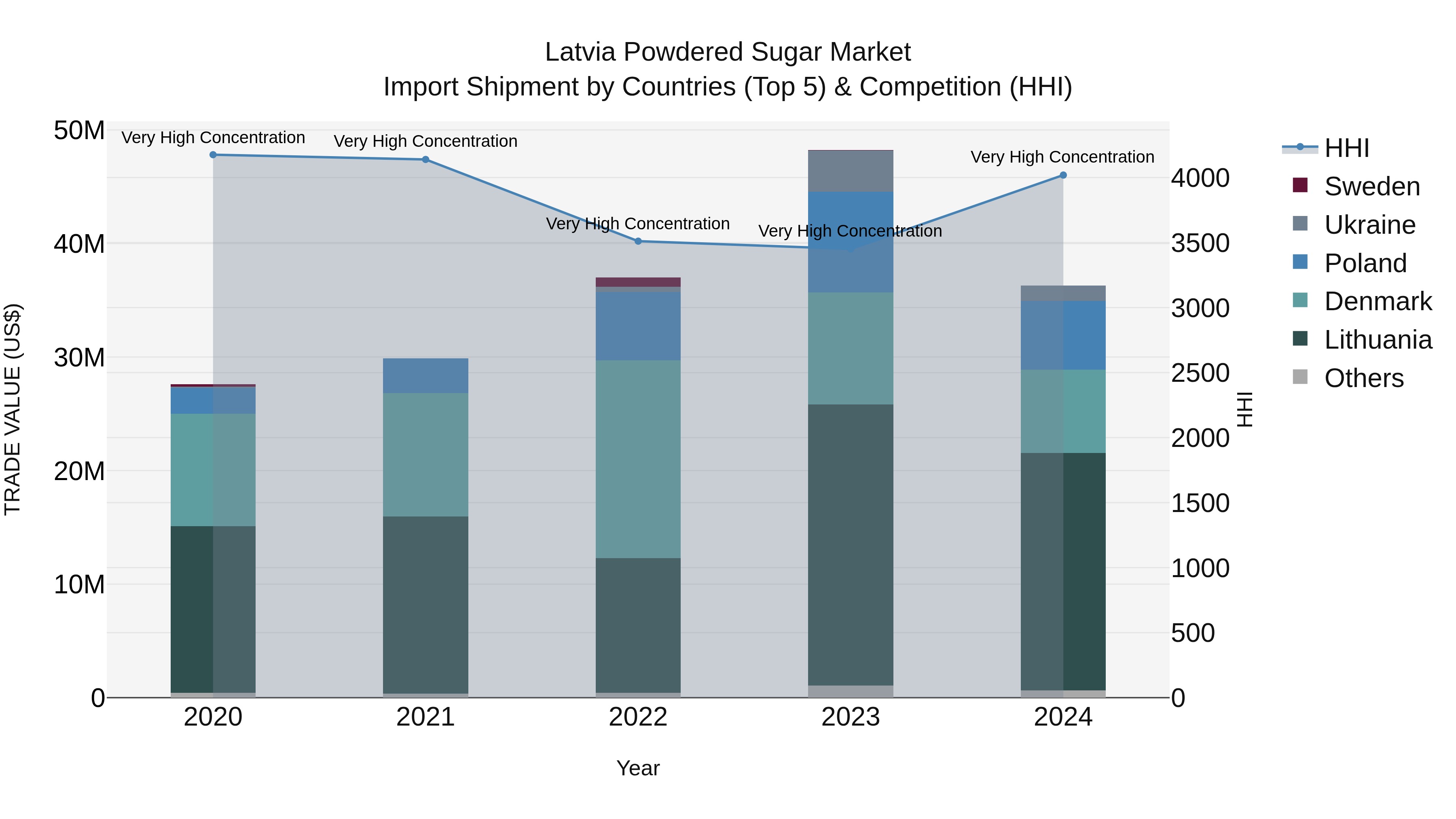 Latvia Powdered Sugar Market Top 5 Importing Countries and Market Competition (HHI) Analysis
