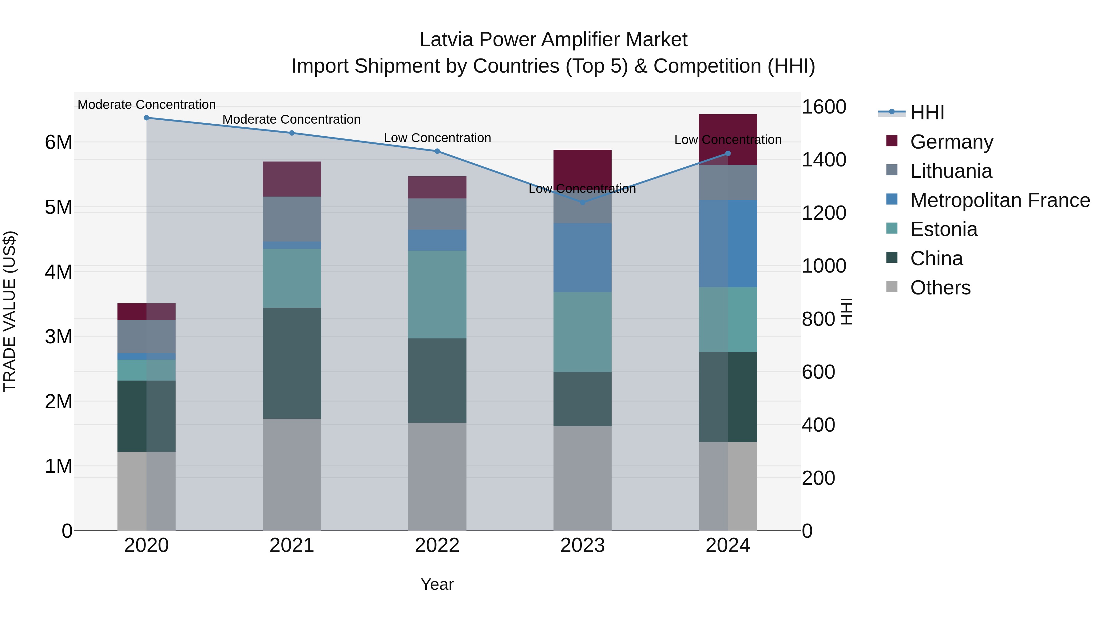 Latvia Power Amplifier Market Top 5 Importing Countries and Market Competition (HHI) Analysis
