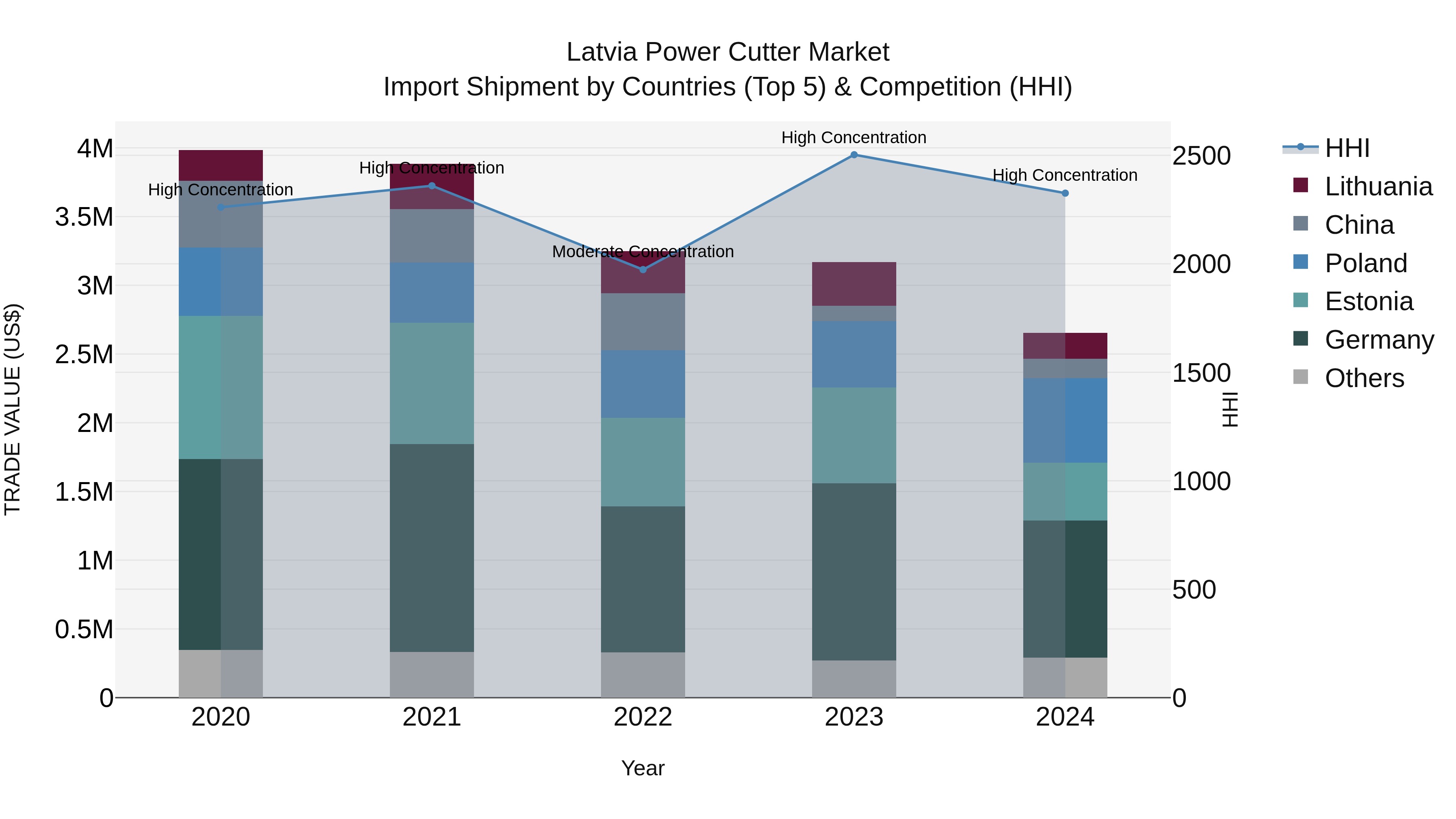 Latvia Power Cutter Market Top 5 Importing Countries and Market Competition (HHI) Analysis