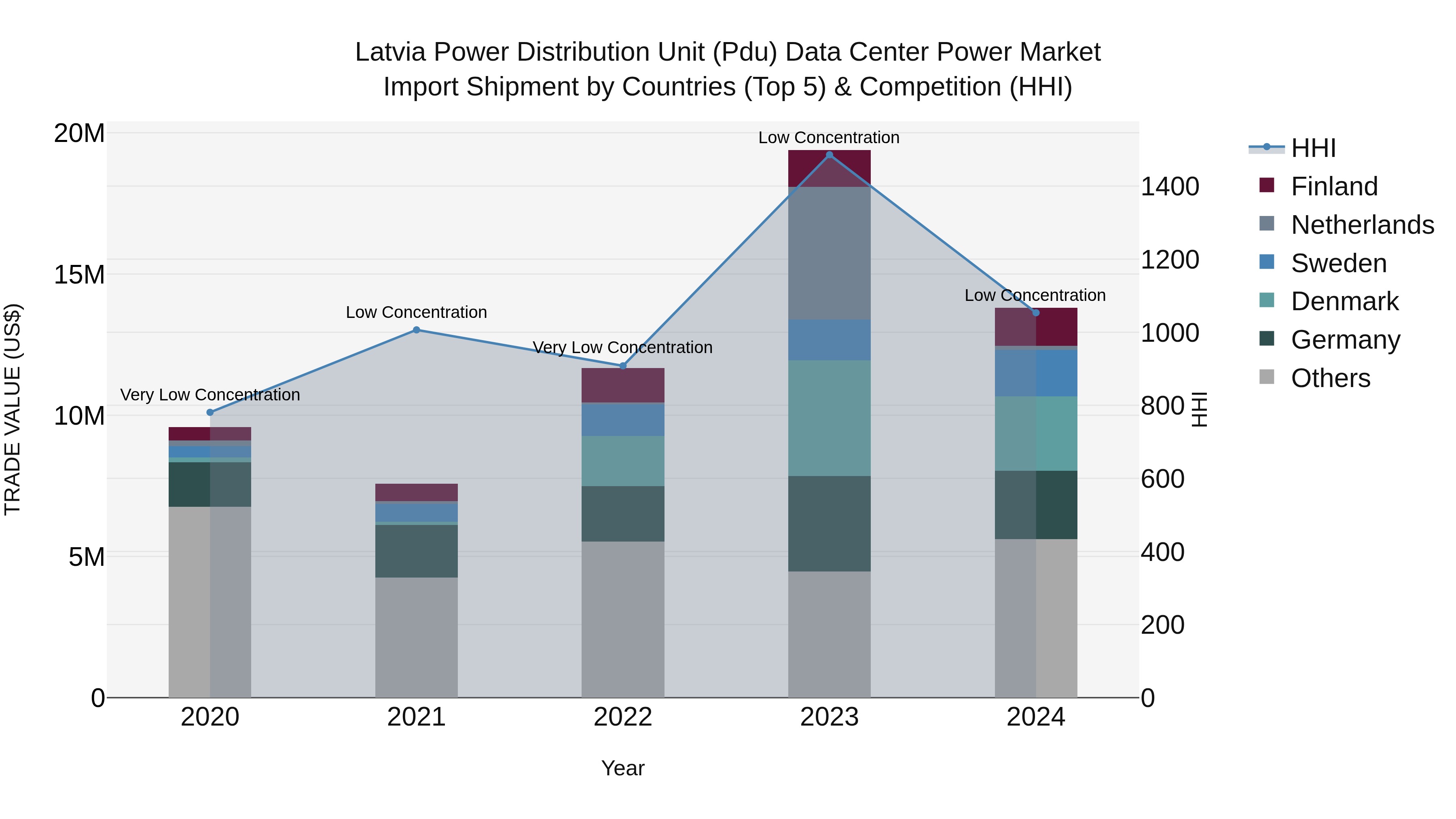 Latvia Power Distribution Unit (Pdu) Data Center Power Market Top 5 Importing Countries and Market Competition (HHI) Analysis