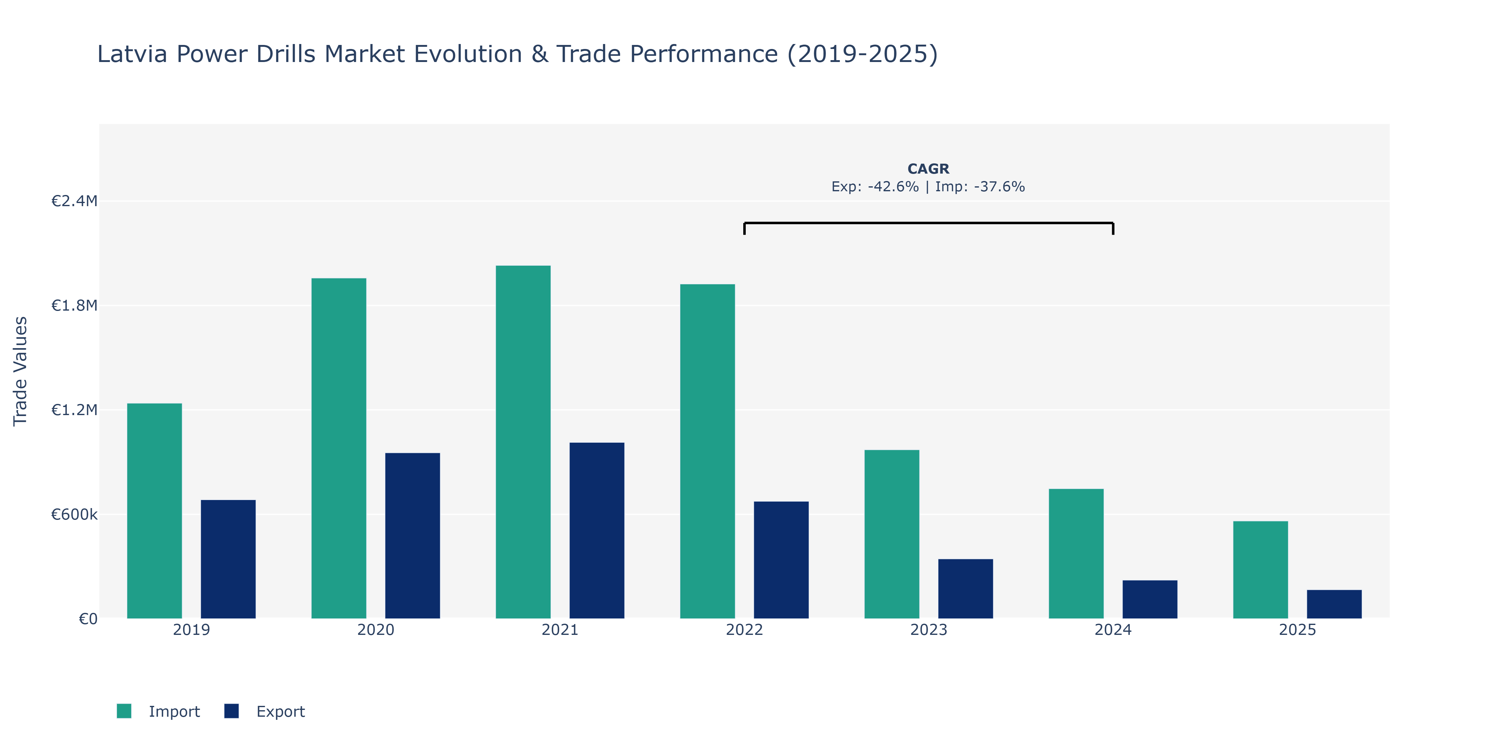 Latvia Power Drills Market: Production & Trade Performance (2019-2025)
