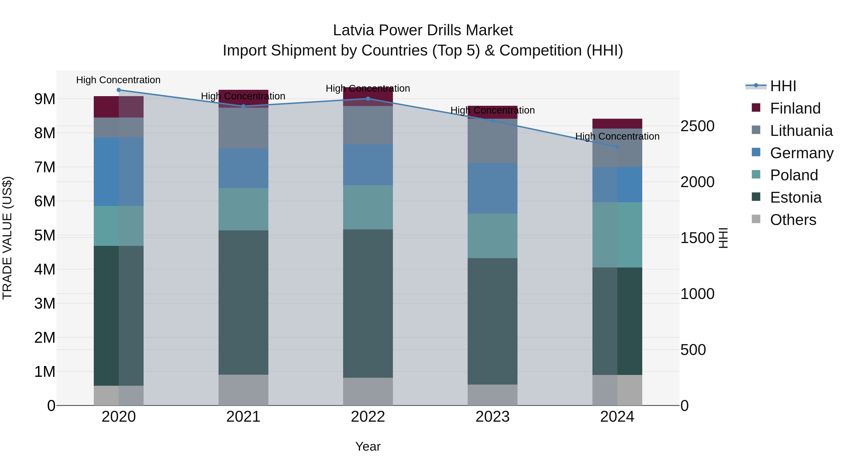 Latvia Power Drills Market Top 5 Importing Countries and Market Competition (HHI) Analysis
