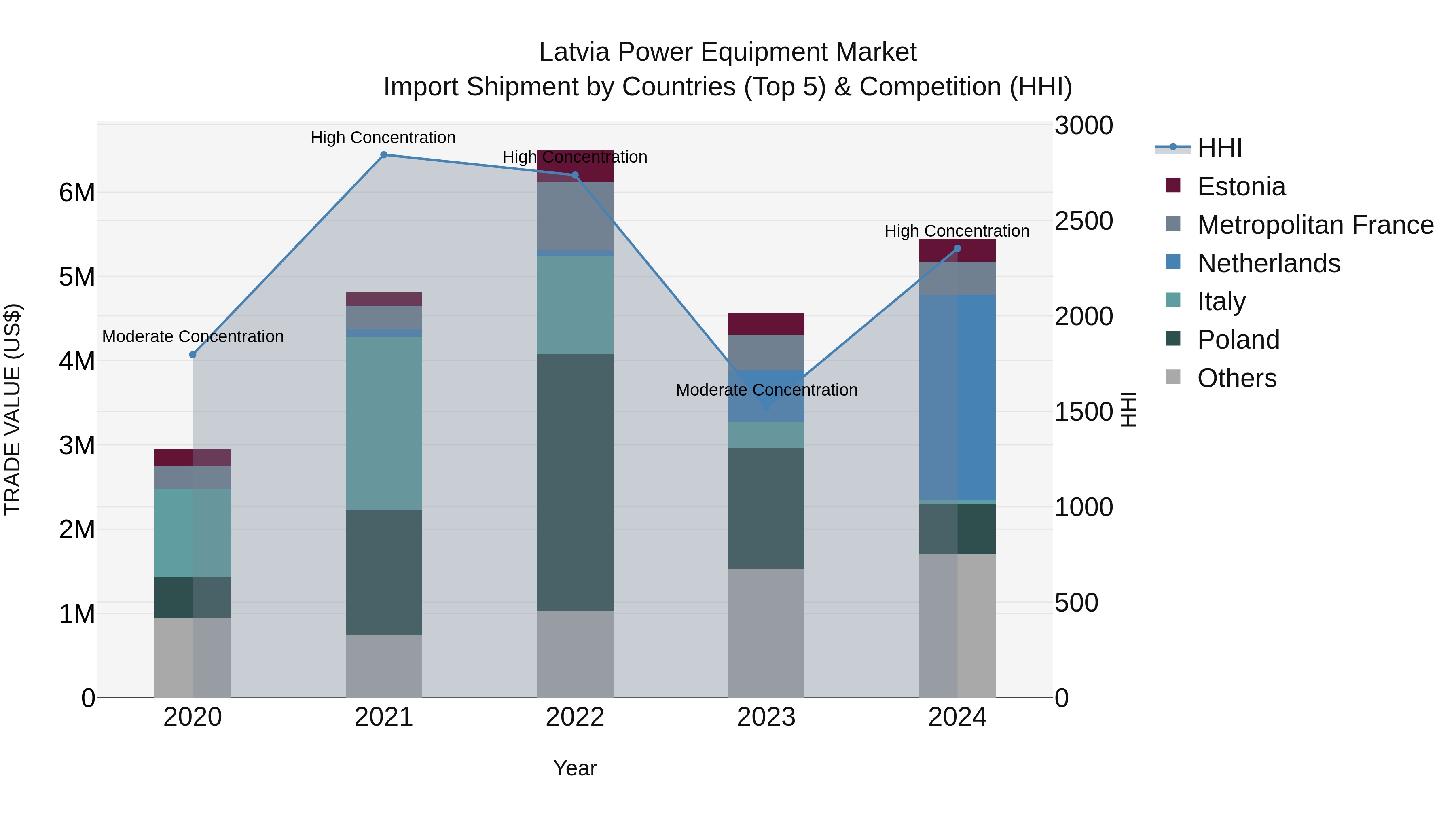 Latvia Power Equipment Market Top 5 Importing Countries and Market Competition (HHI) Analysis