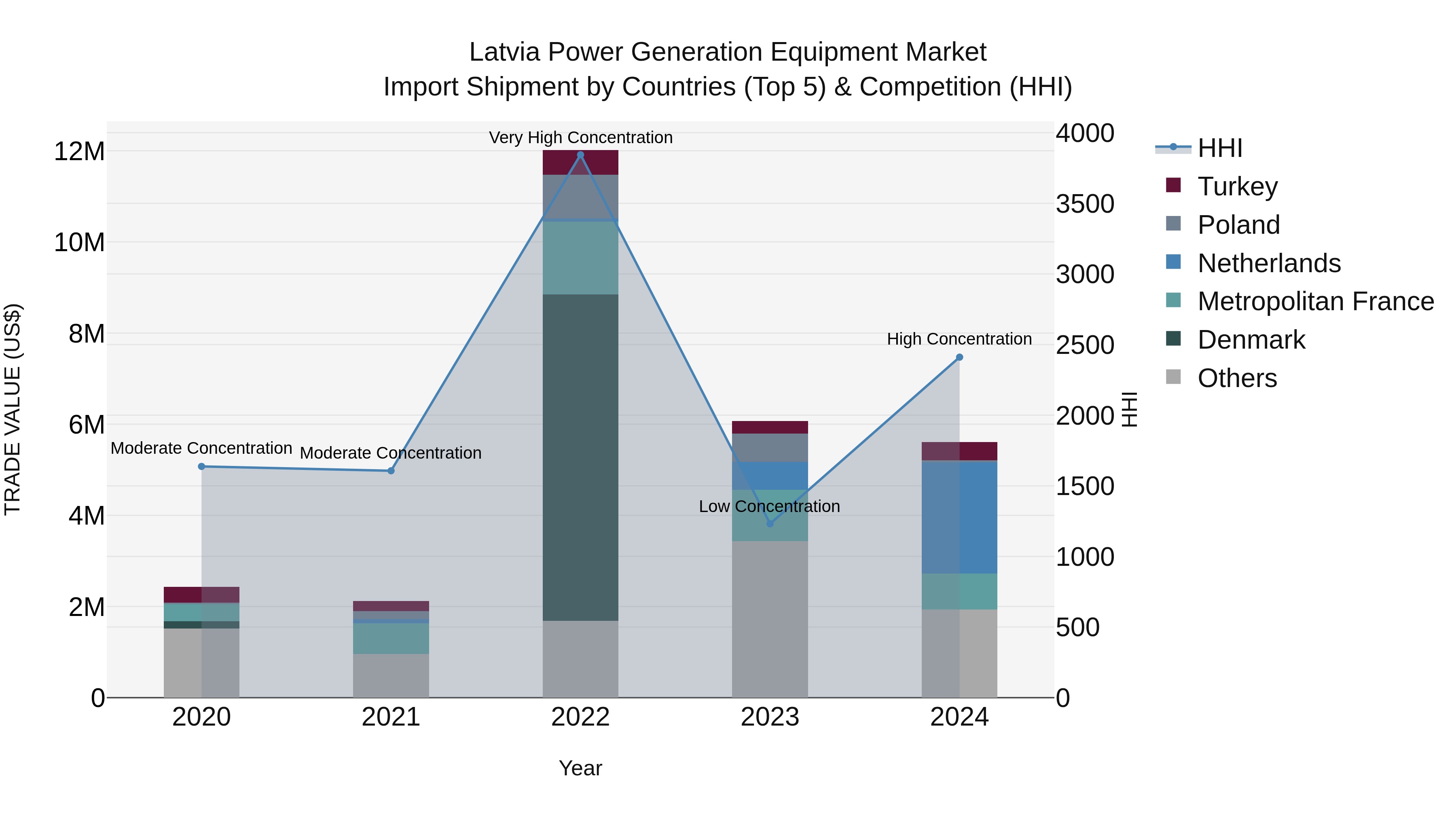 Latvia Power Generation Equipment Market Top 5 Importing Countries and Market Competition (HHI) Analysis