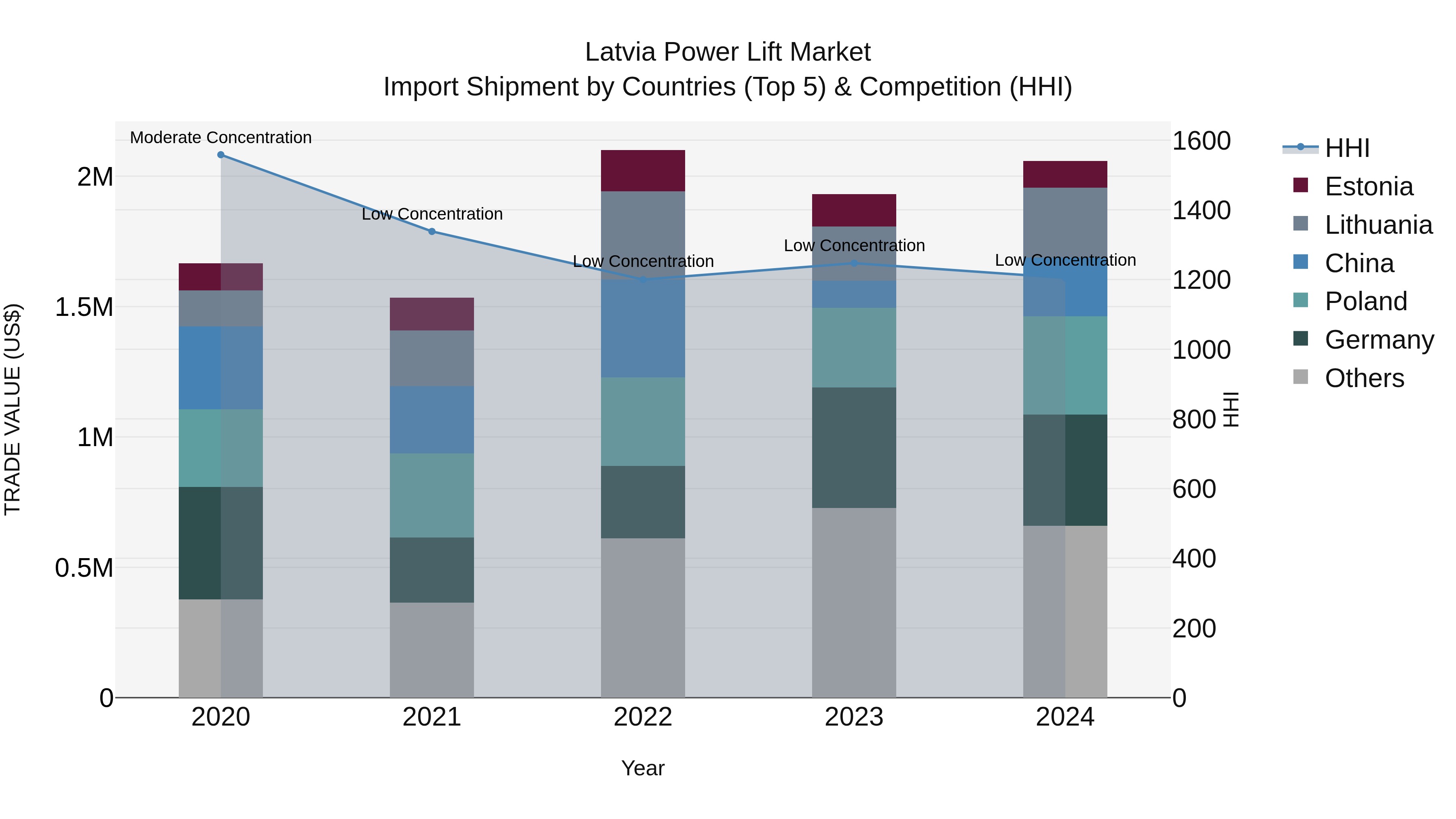 Latvia Power Lift Market Top 5 Importing Countries and Market Competition (HHI) Analysis