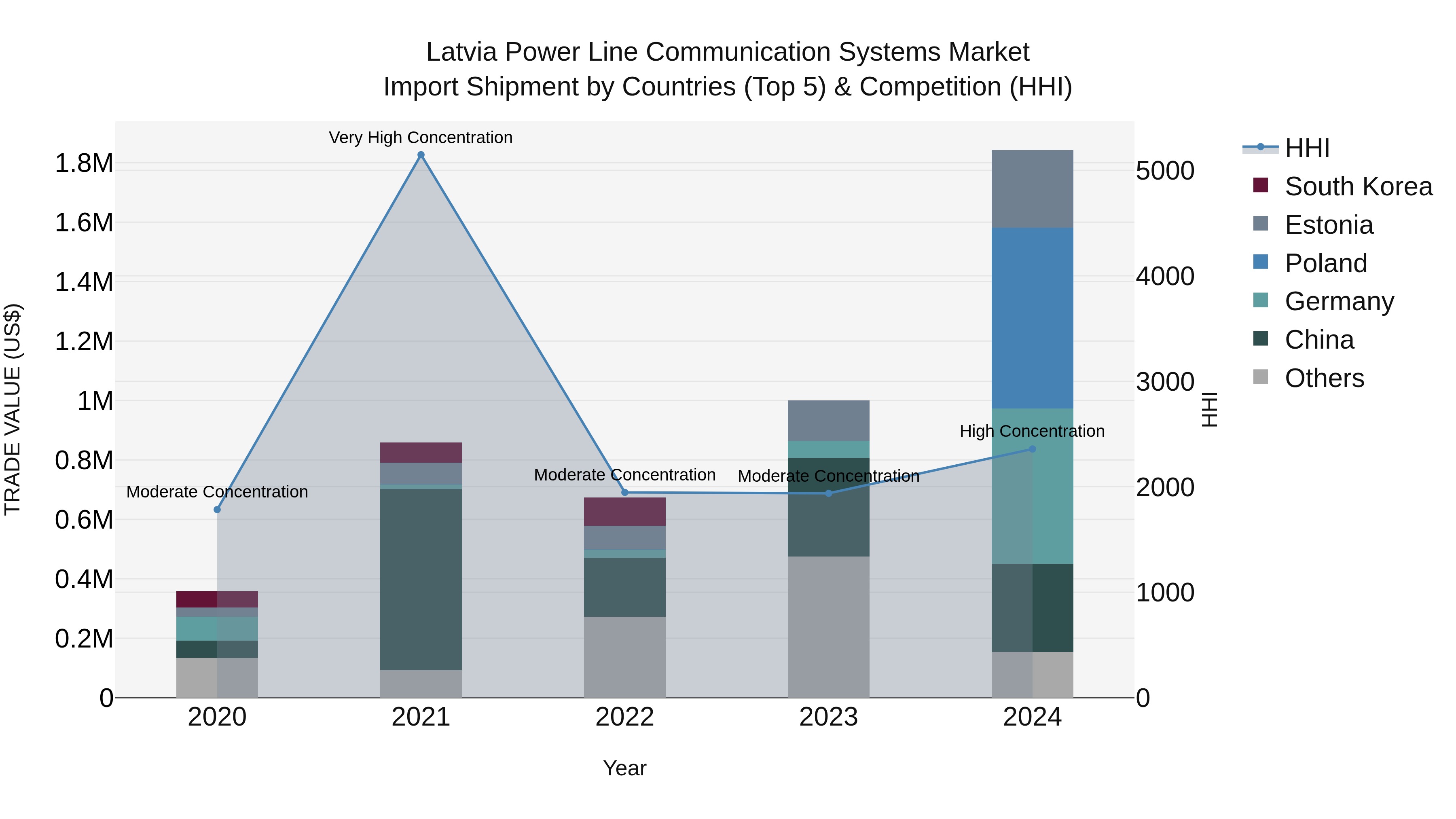 Latvia Power Line Communication Systems Market Top 5 Importing Countries and Market Competition (HHI) Analysis
