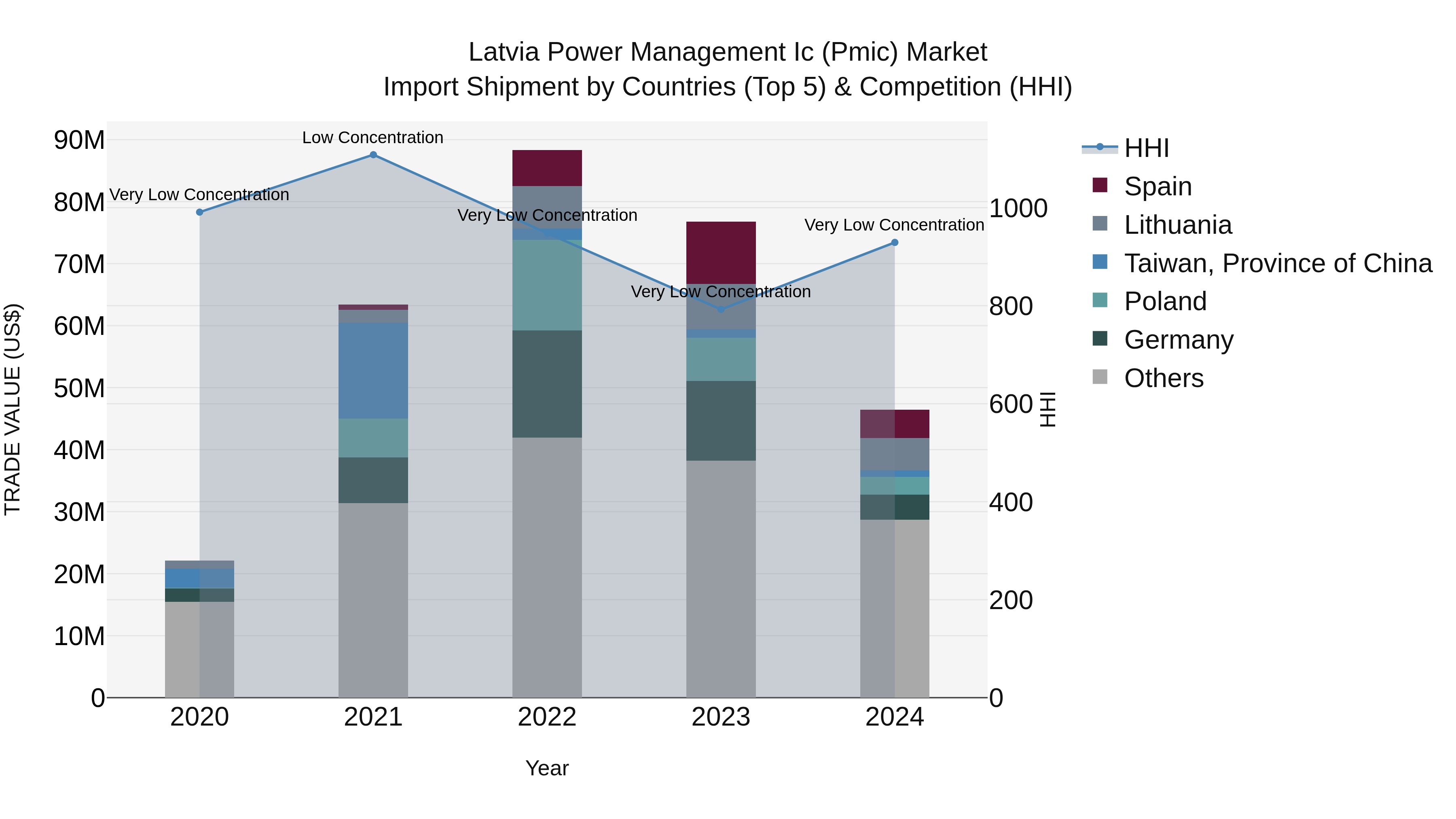 Latvia Power Management Ic (Pmic) Market Top 5 Importing Countries and Market Competition (HHI) Analysis