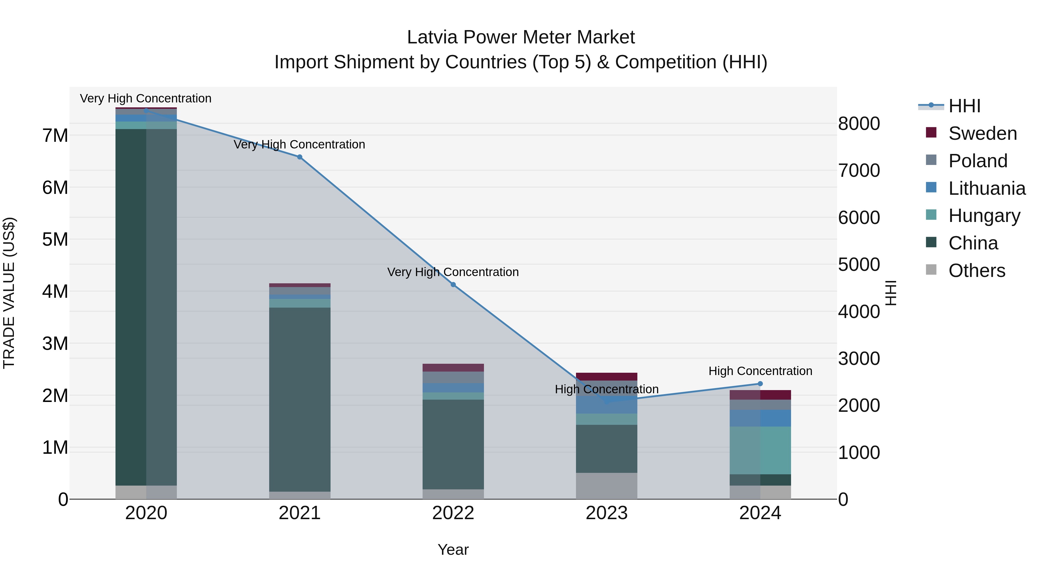 Latvia Power Meter Market Top 5 Importing Countries and Market Competition (HHI) Analysis