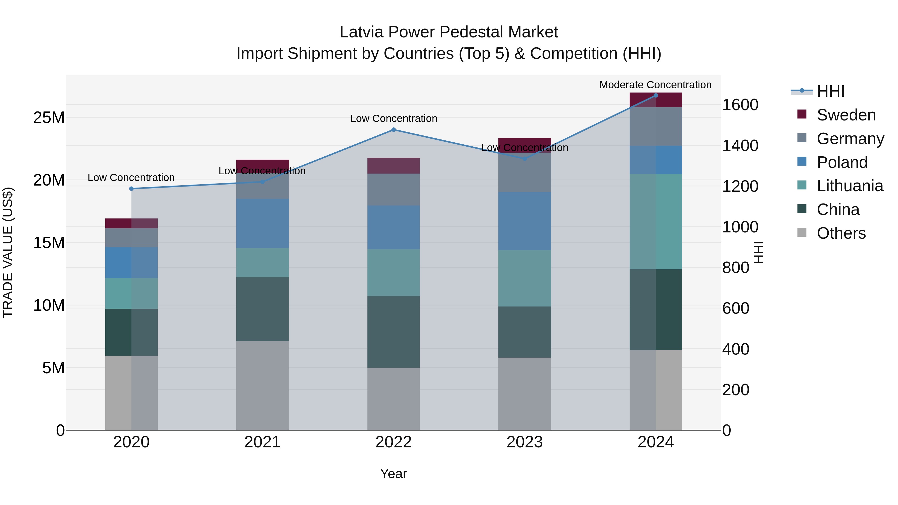 Latvia Power Pedestal Market Top 5 Importing Countries and Market Competition (HHI) Analysis