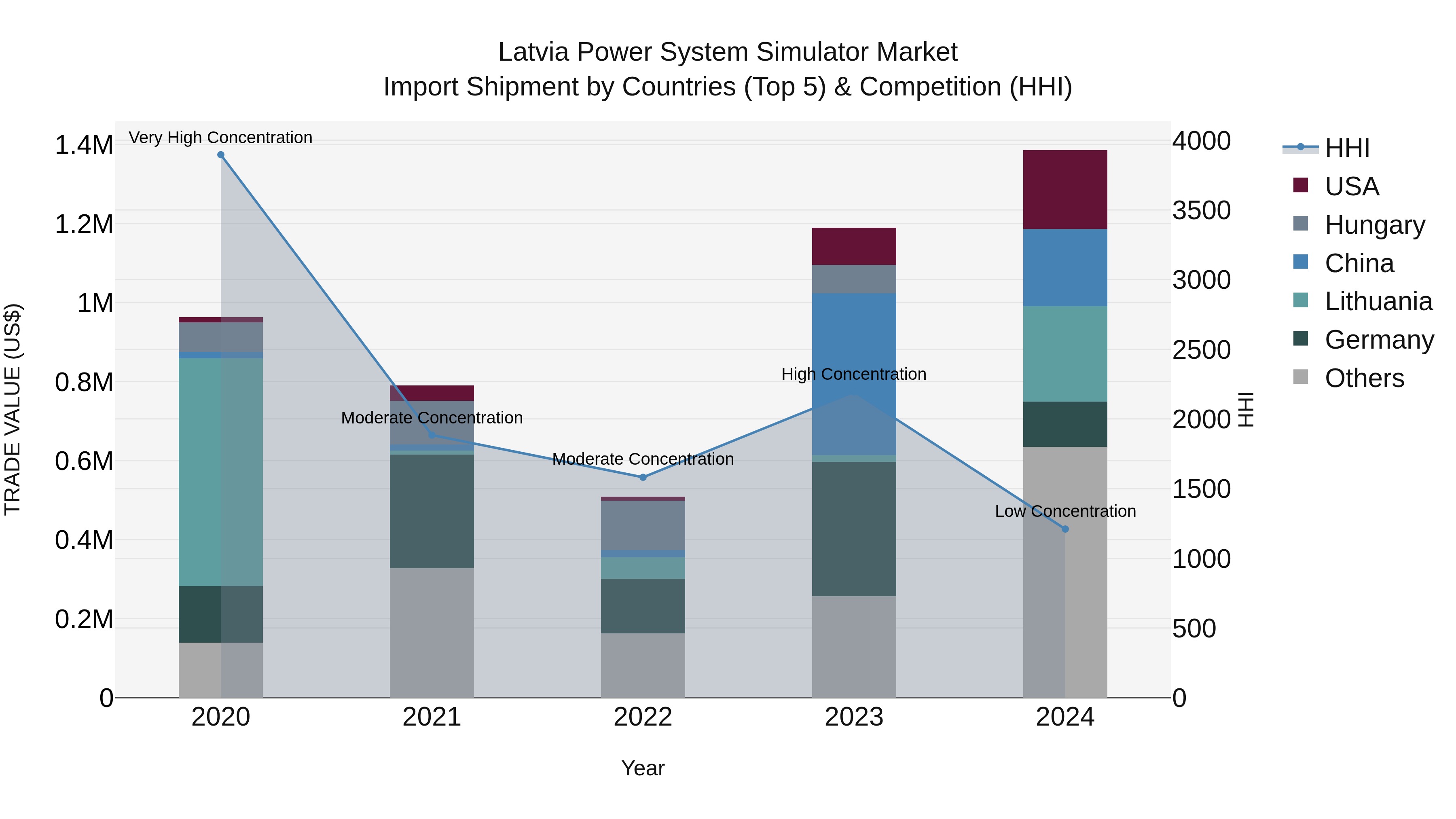 Latvia Power System Simulator Market Top 5 Importing Countries and Market Competition (HHI) Analysis
