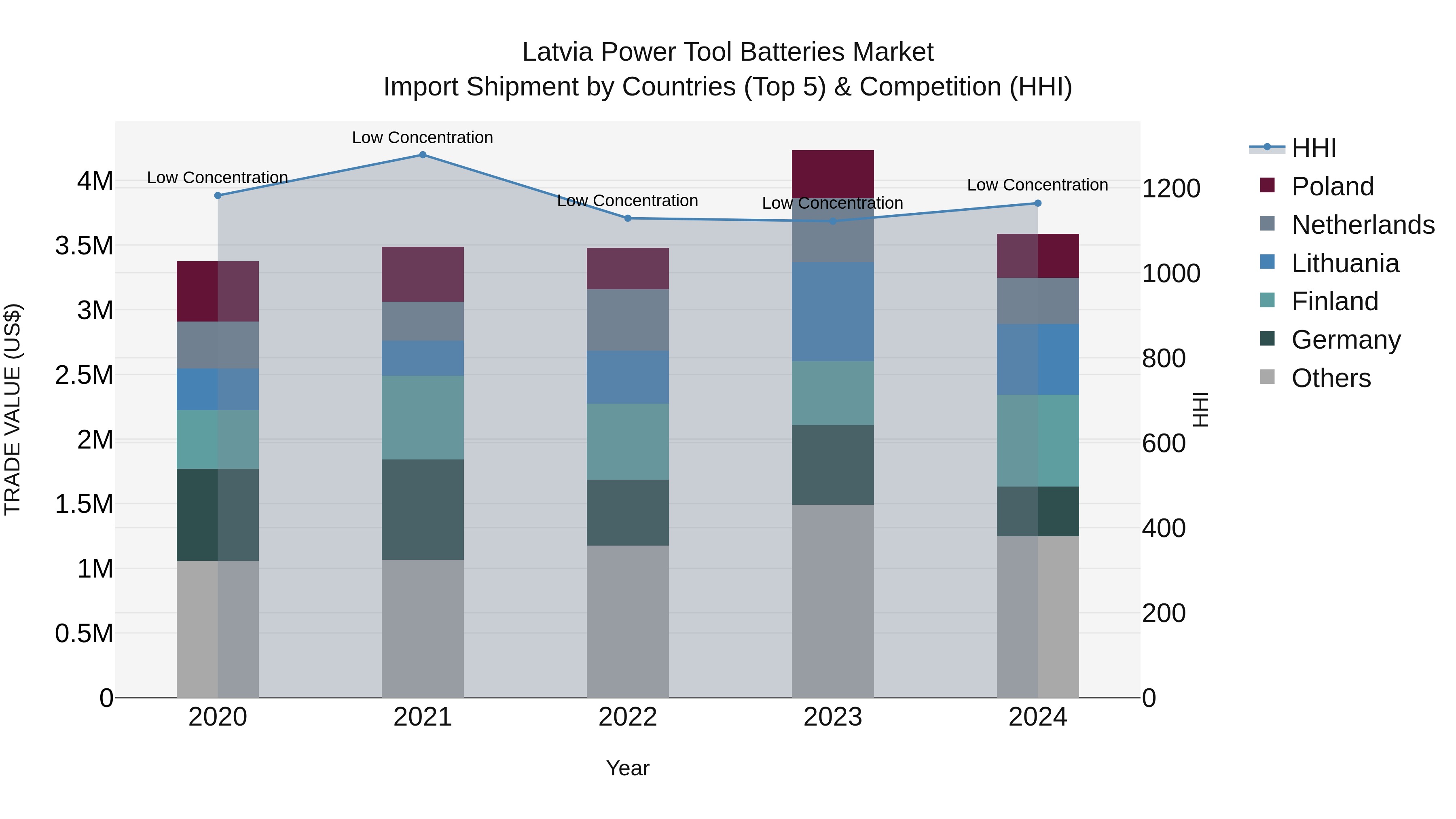 Latvia Power Tool Batteries Market Top 5 Importing Countries and Market Competition (HHI) Analysis