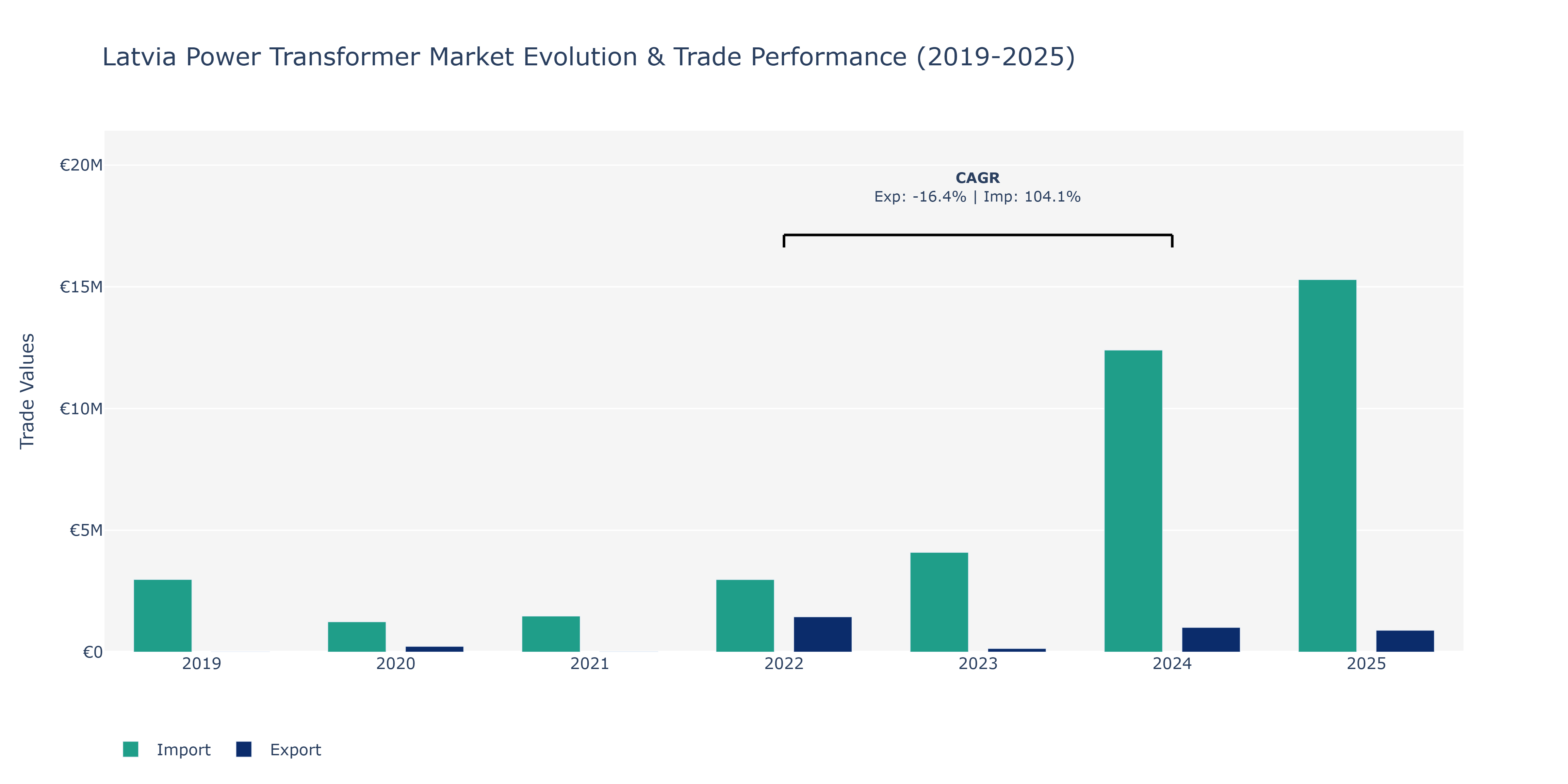 Latvia Power Transformer Market: Production & Trade Performance (2019-2025)