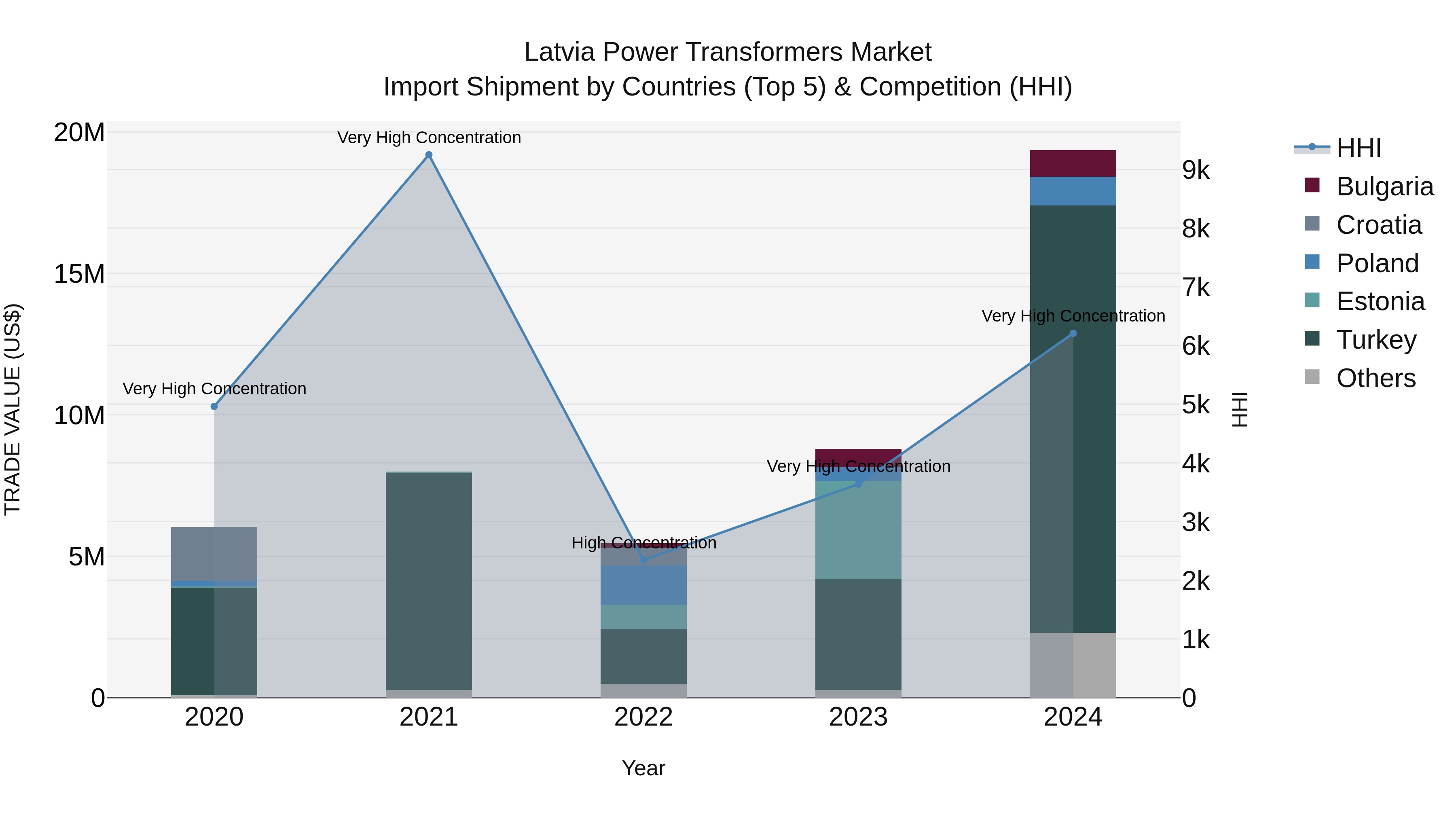 Latvia Power Transformers Market Top 5 Importing Countries and Market Competition (HHI) Analysis