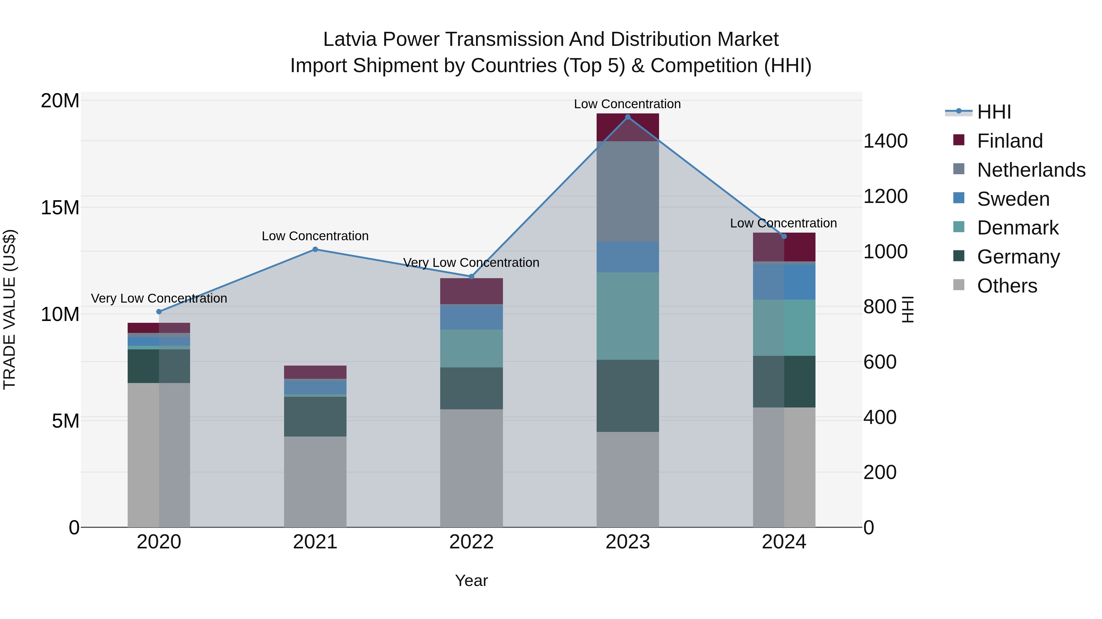 Latvia Power Transmission and Distribution Market Top 5 Importing Countries and Market Competition (HHI) Analysis