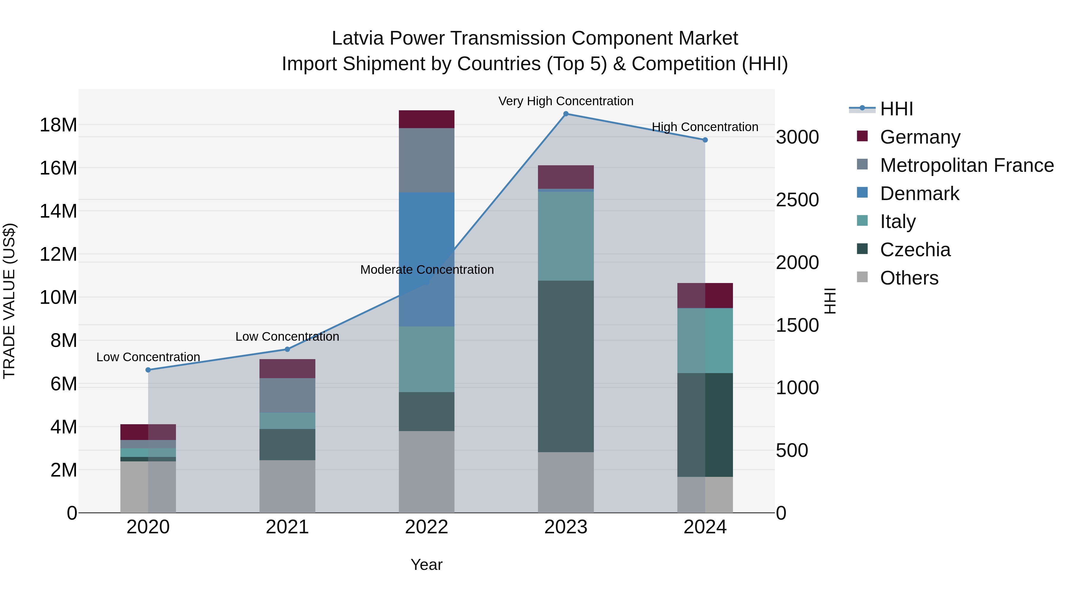 Latvia Power Transmission Component Market Top 5 Importing Countries and Market Competition (HHI) Analysis