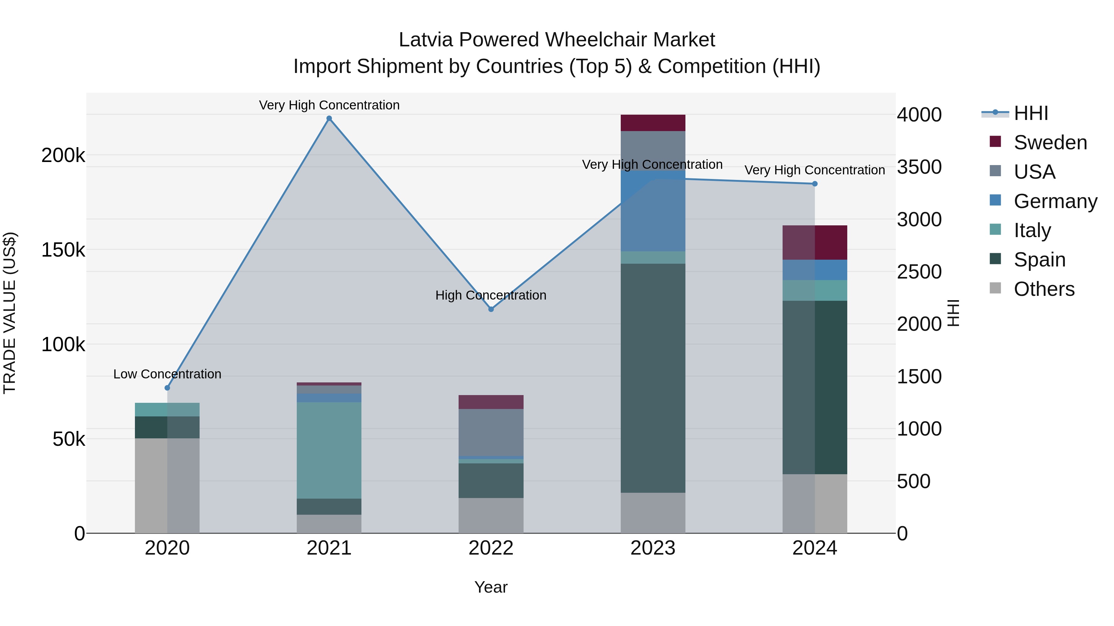 Latvia Powered Wheelchair Market Top 5 Importing Countries and Market Competition (HHI) Analysis