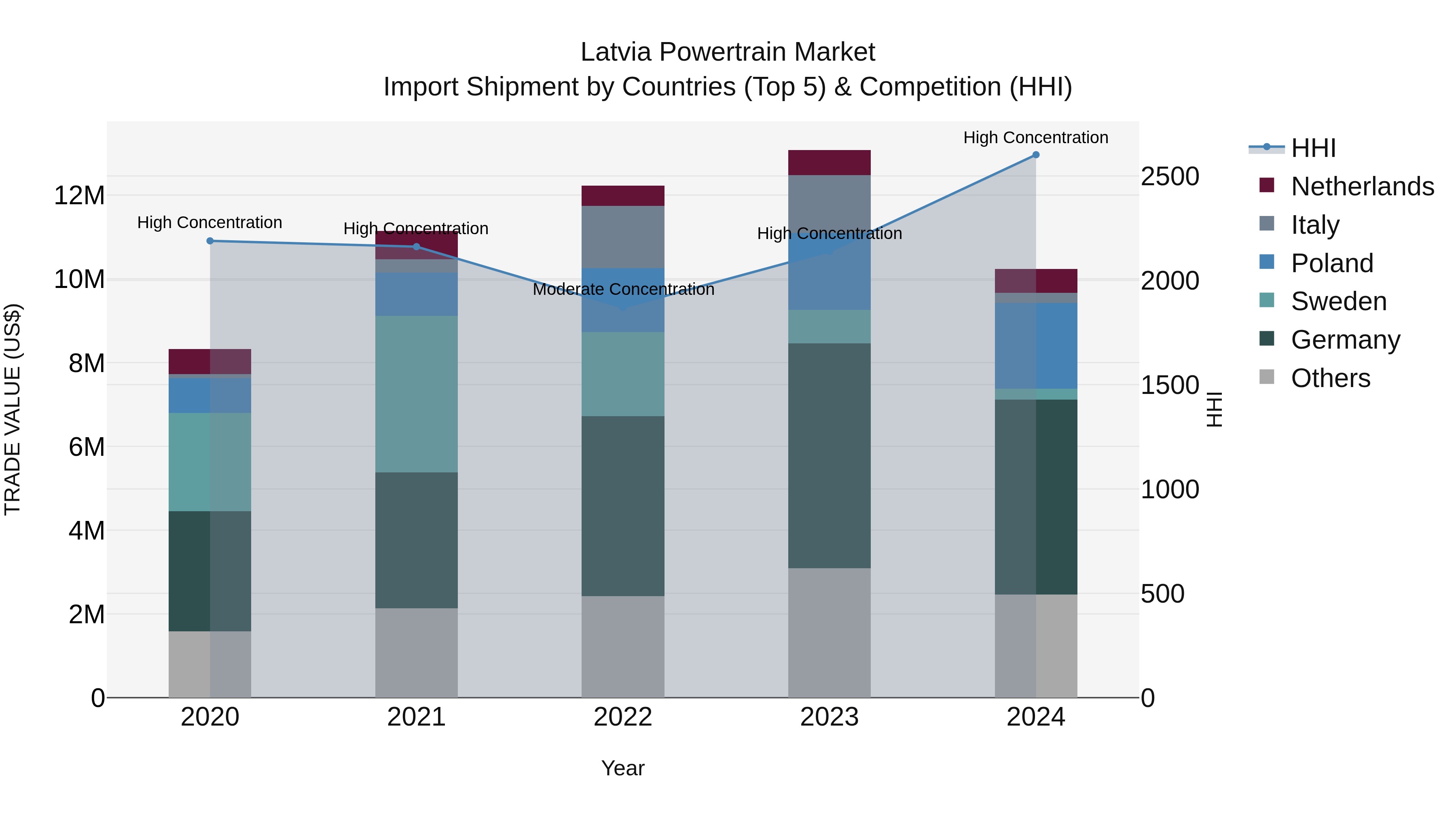 Latvia Powertrain Market Top 5 Importing Countries and Market Competition (HHI) Analysis