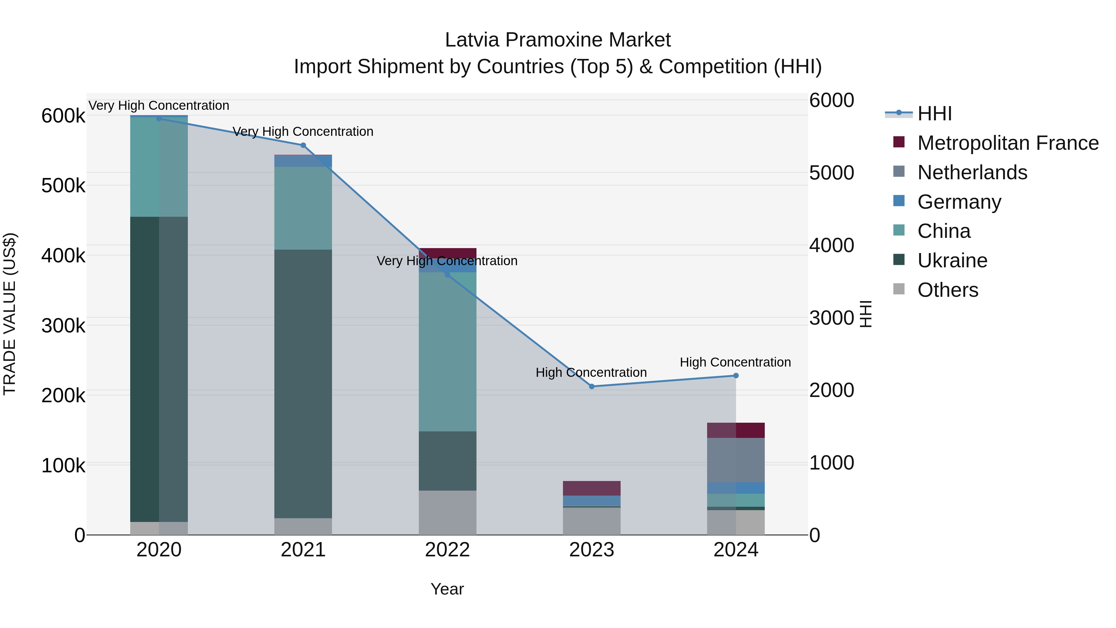 Latvia Pramoxine Market Top 5 Importing Countries and Market Competition (HHI) Analysis