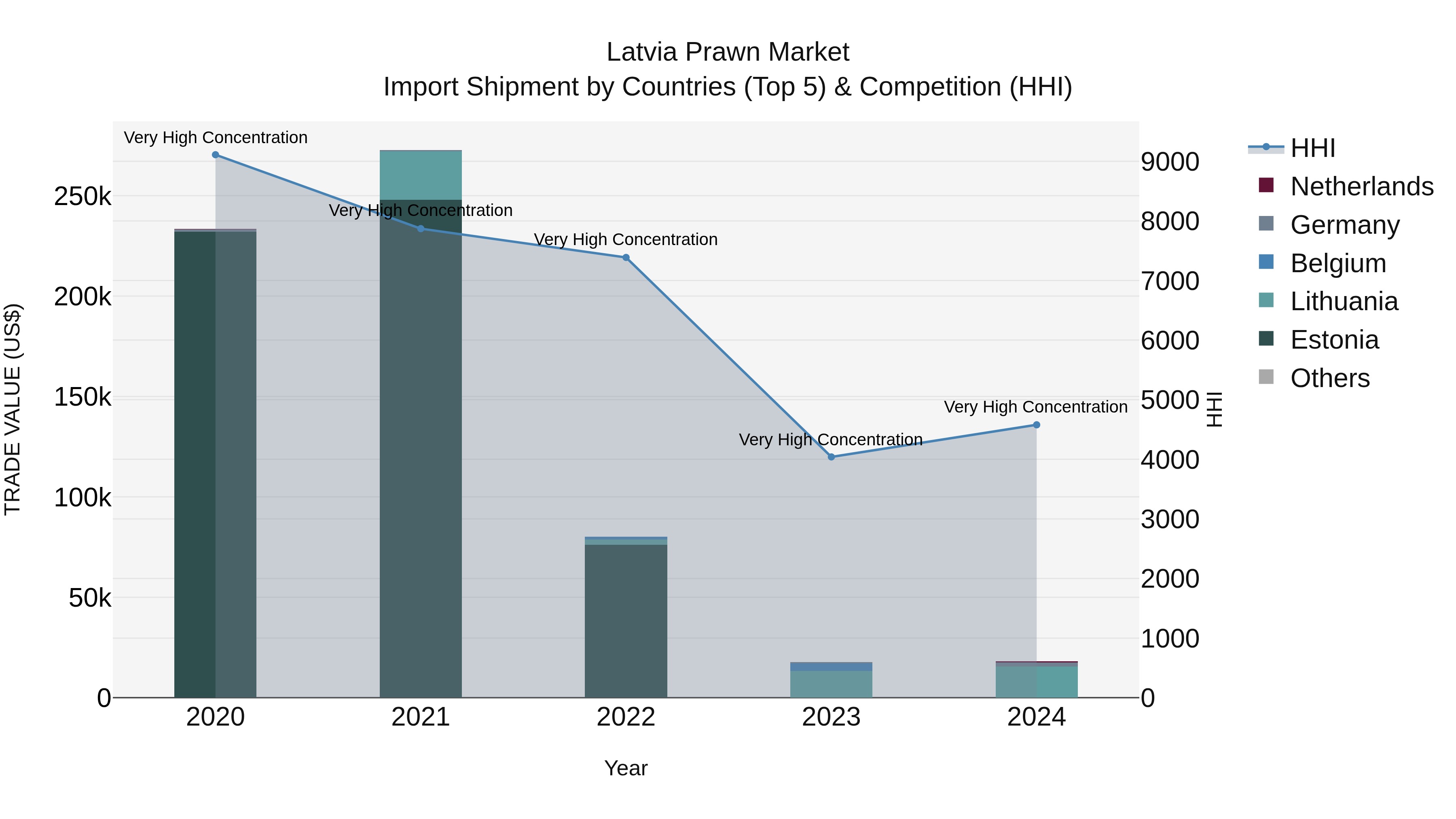 Latvia Prawn Market Top 5 Importing Countries and Market Competition (HHI) Analysis