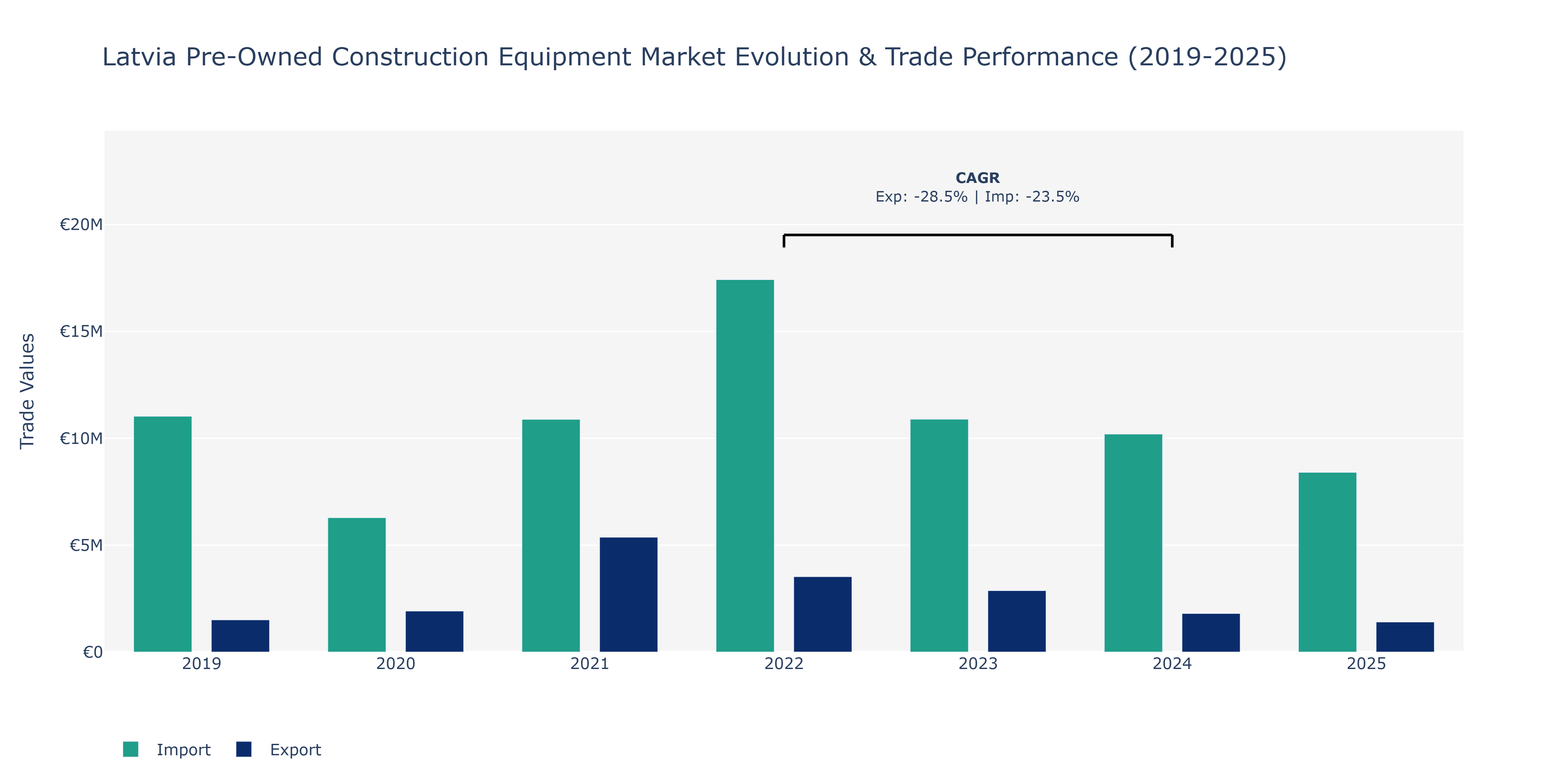 Latvia Pre-Owned Construction Equipment Market: Production & Trade Performance (2019-2025)