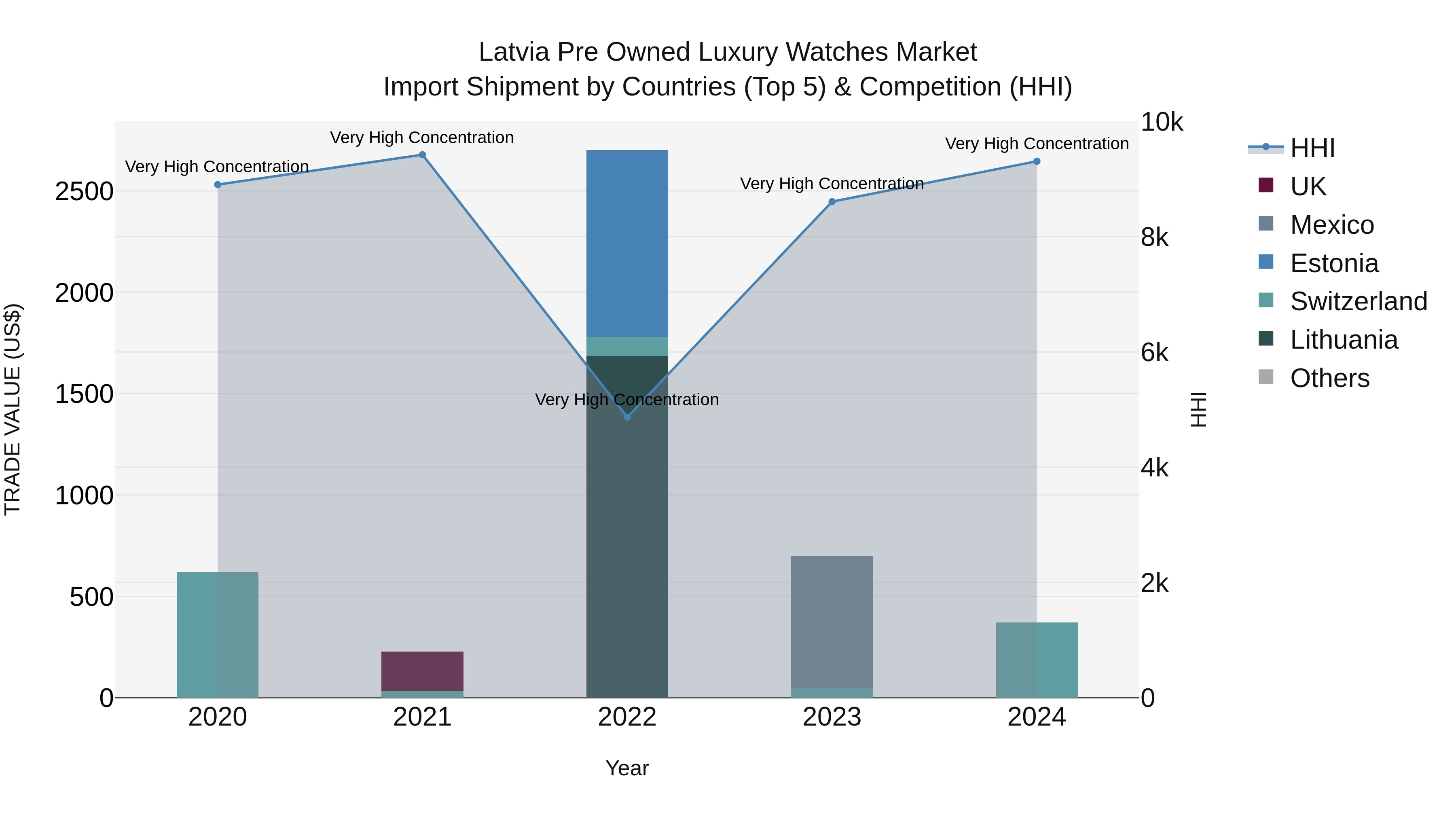 Latvia Pre Owned Luxury Watches Market Top 5 Importing Countries and Market Competition (HHI) Analysis