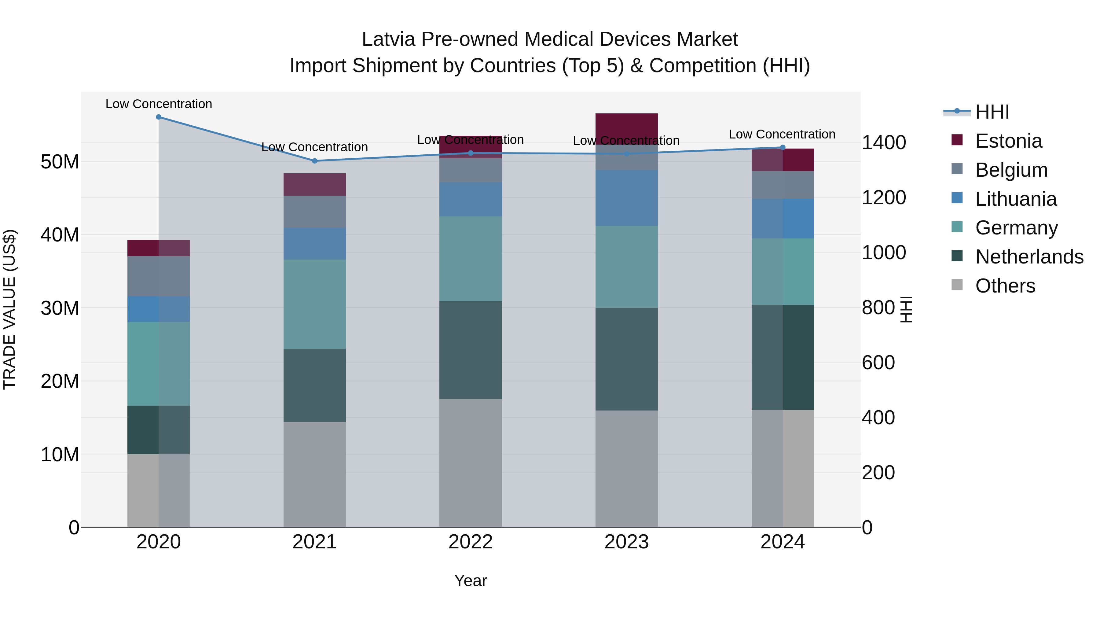 Latvia Pre-owned Medical Devices Market Top 5 Importing Countries and Market Competition (HHI) Analysis