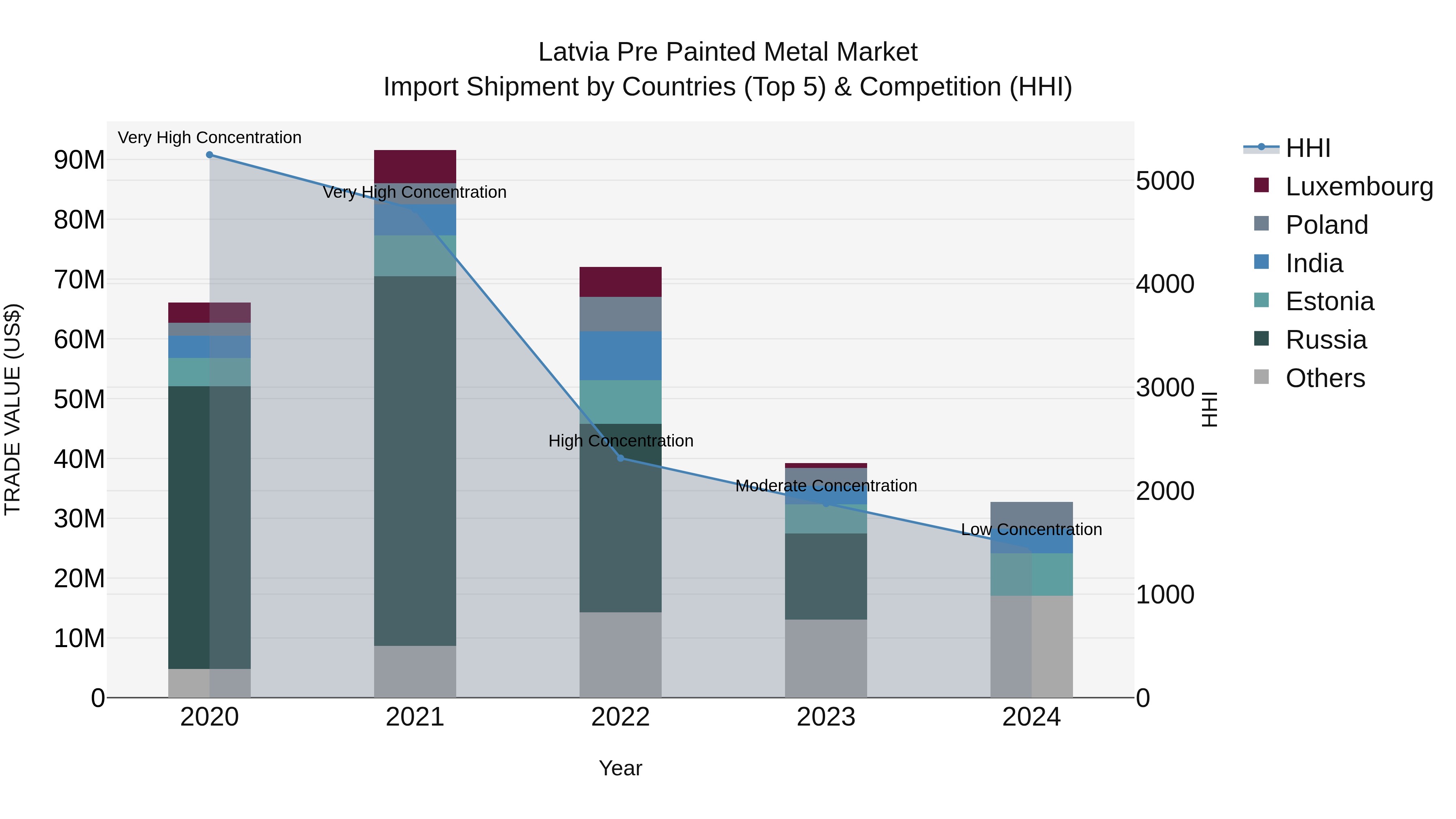 Latvia Pre Painted Metal Market Top 5 Importing Countries and Market Competition (HHI) Analysis