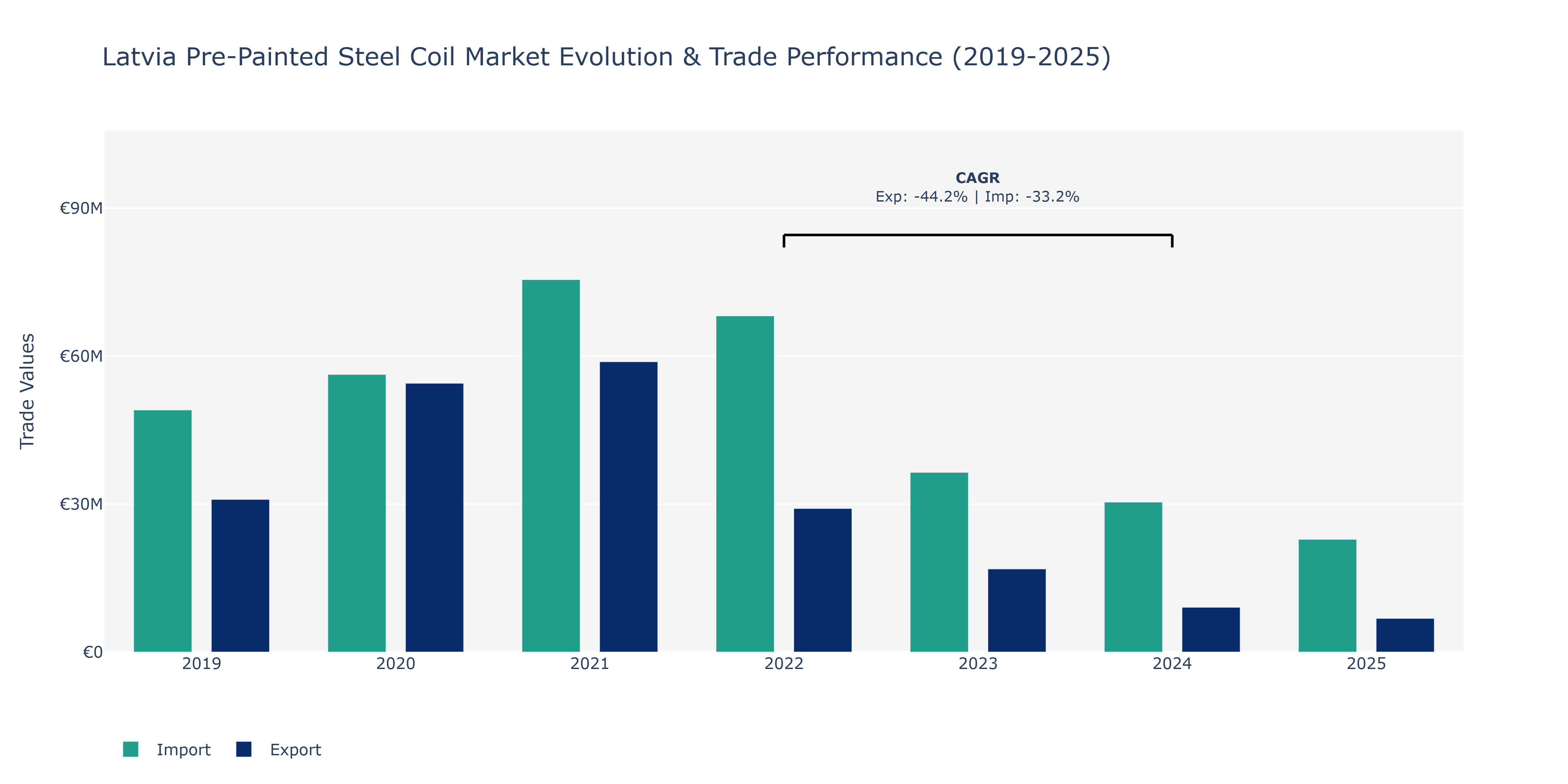 Latvia Pre-Painted Steel Coil Market: Production & Trade Performance (2019-2025)