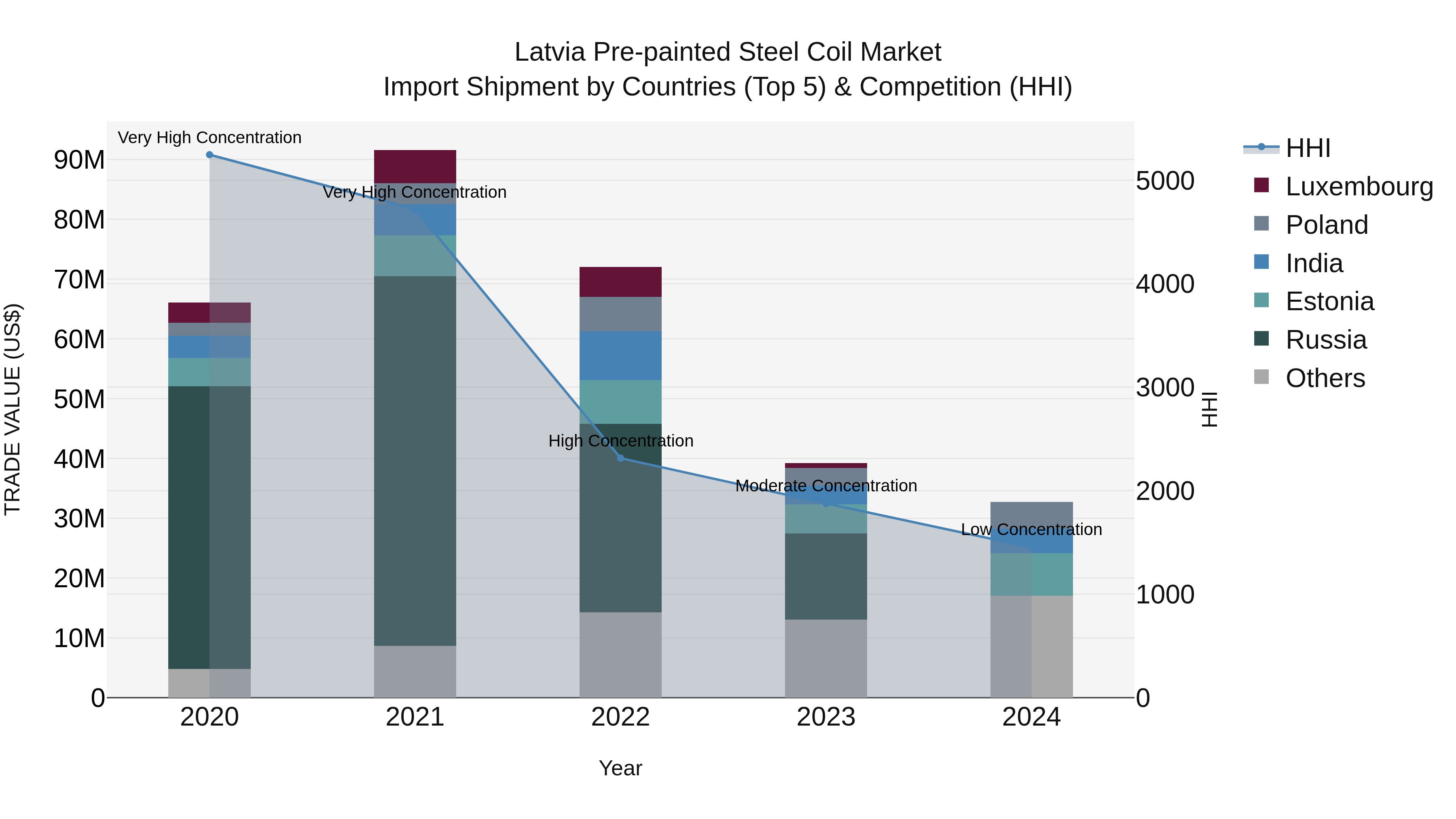 Latvia Pre-painted Steel Coil Market Top 5 Importing Countries and Market Competition (HHI) Analysis