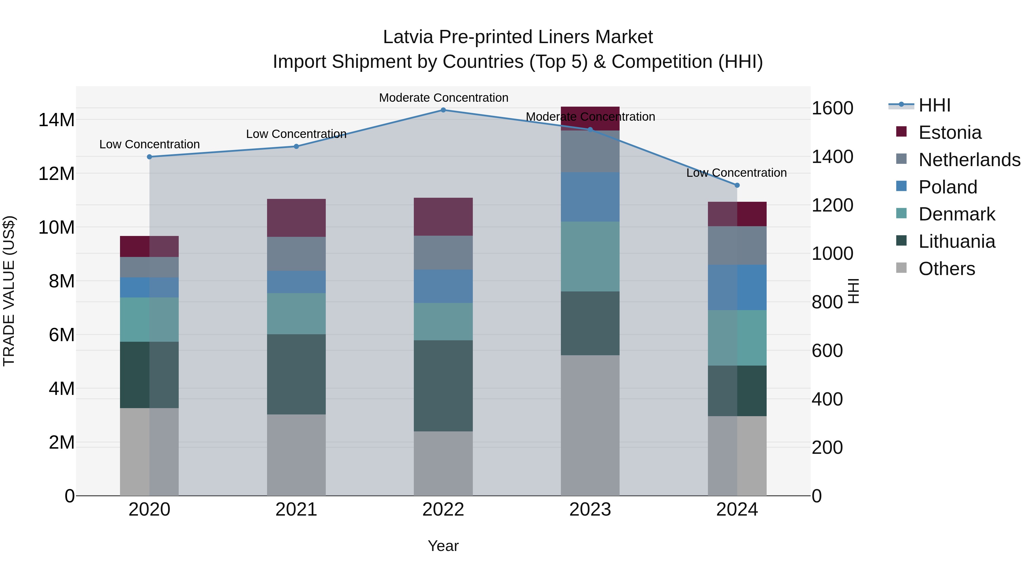 Latvia Pre-printed Liners Market Top 5 Importing Countries and Market Competition (HHI) Analysis