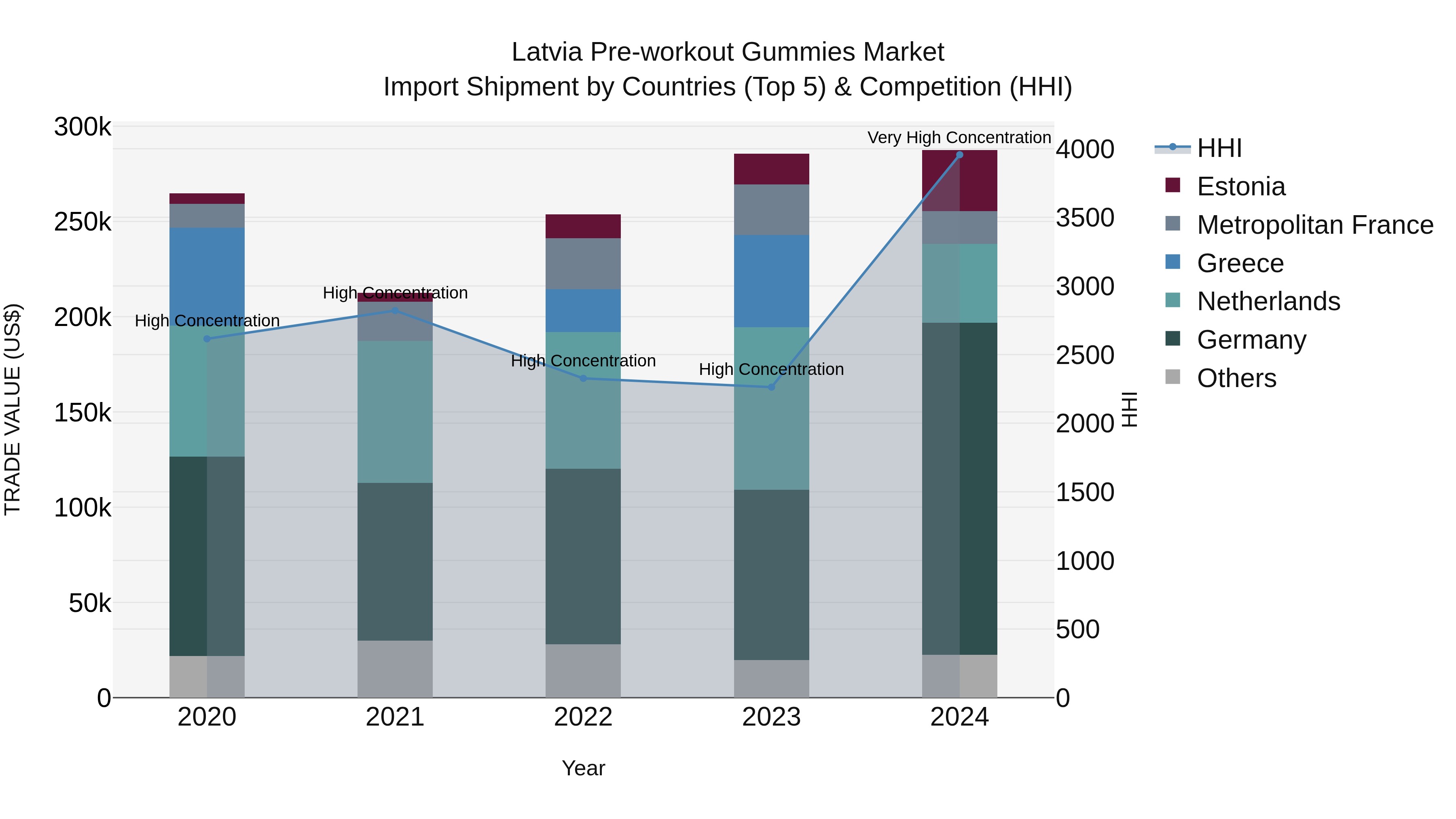 Latvia Pre-workout Gummies Market Top 5 Importing Countries and Market Competition (HHI) Analysis