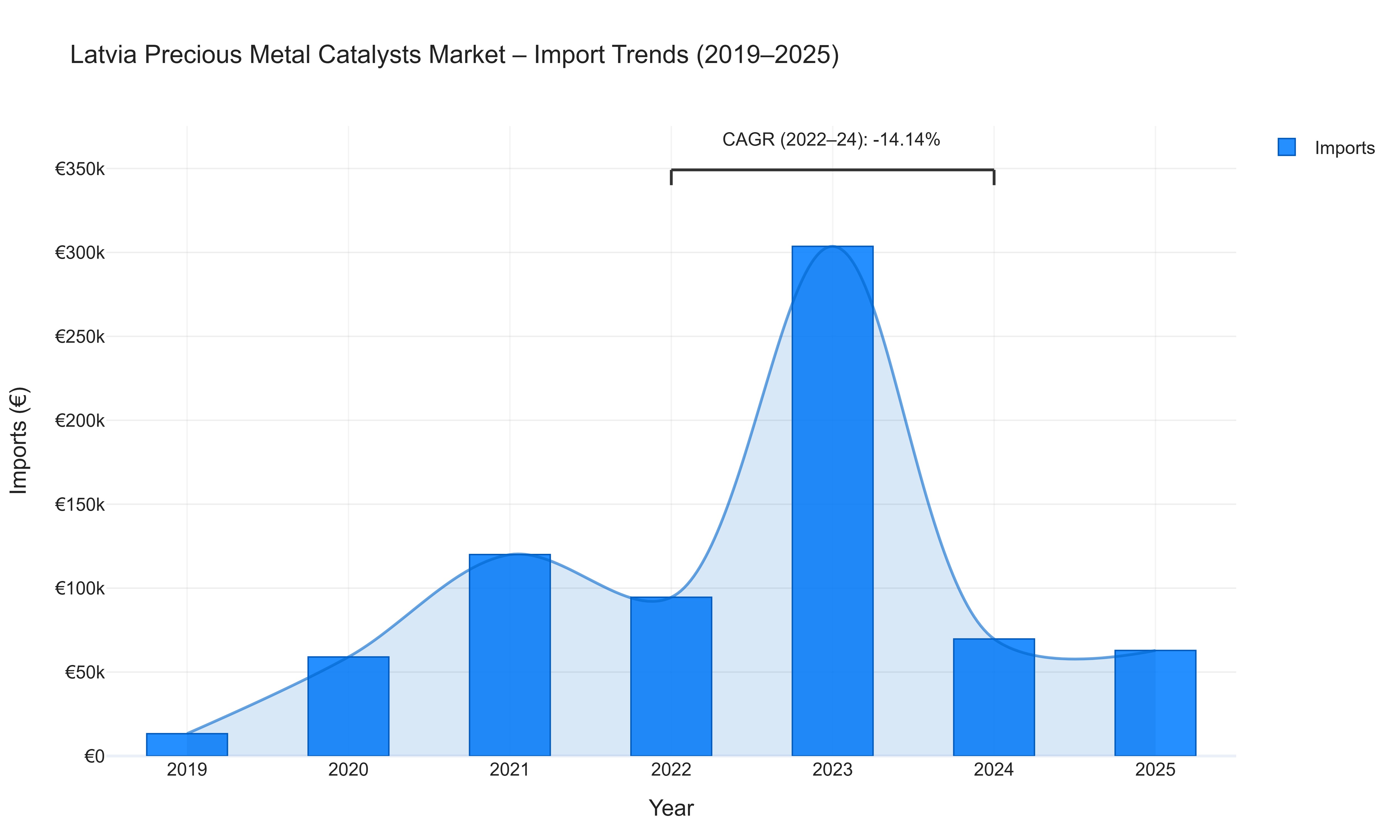 Latvia Precious Metal Catalysts Market - Import Trends (2019-2025)