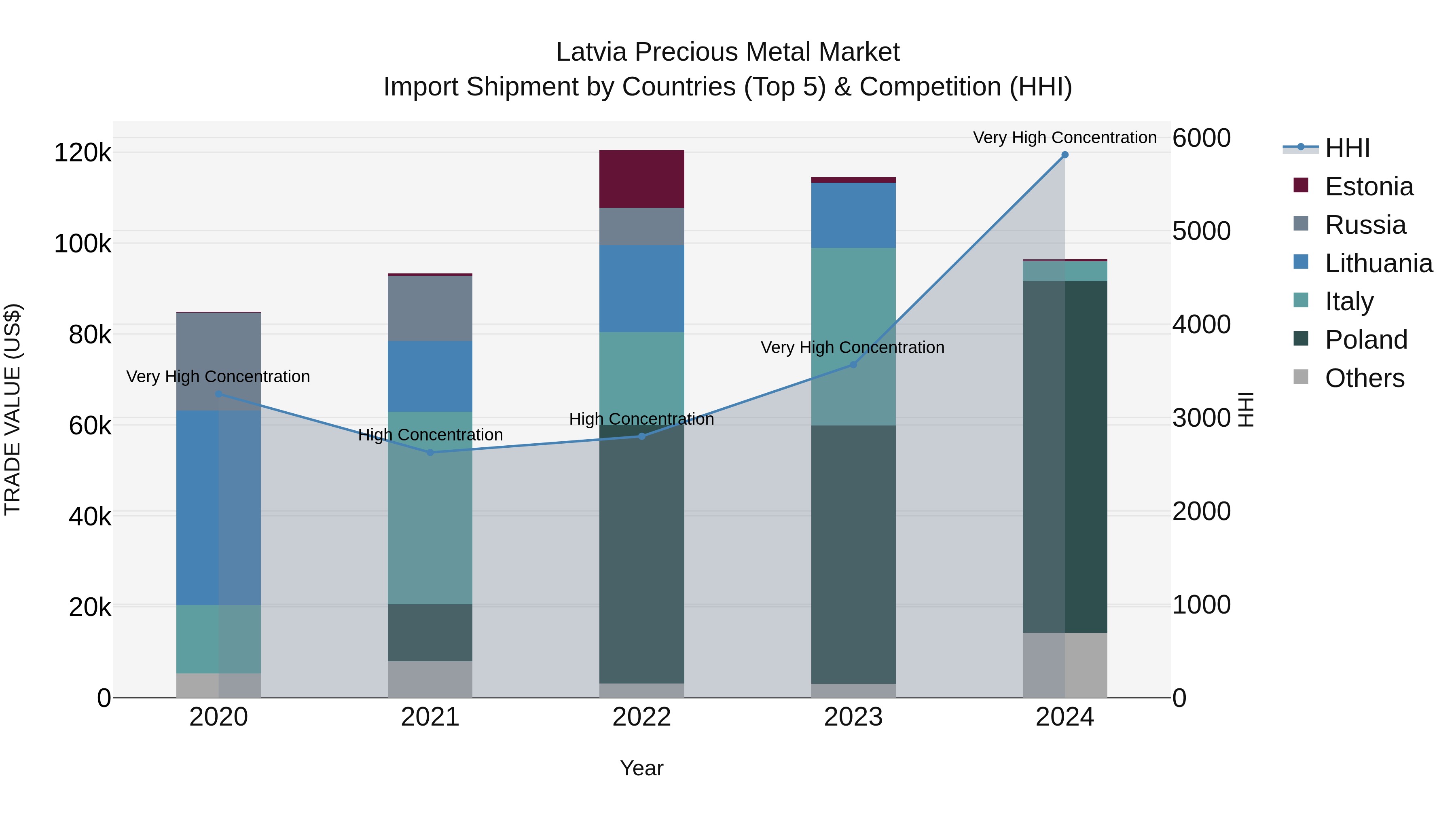 Latvia Precious Metal Market Top 5 Importing Countries and Market Competition (HHI) Analysis