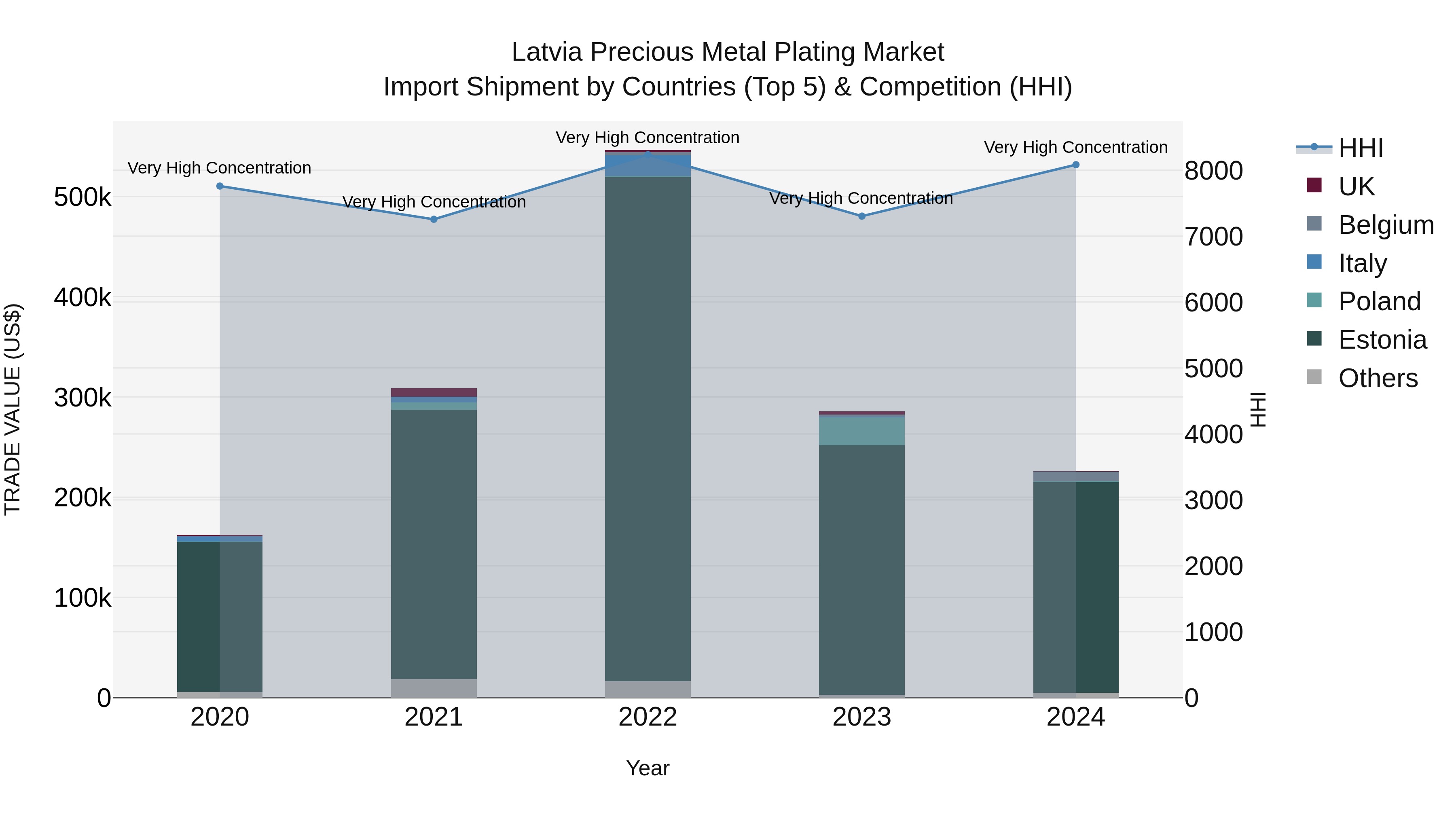 Latvia Precious Metal Plating Market Top 5 Importing Countries and Market Competition (HHI) Analysis