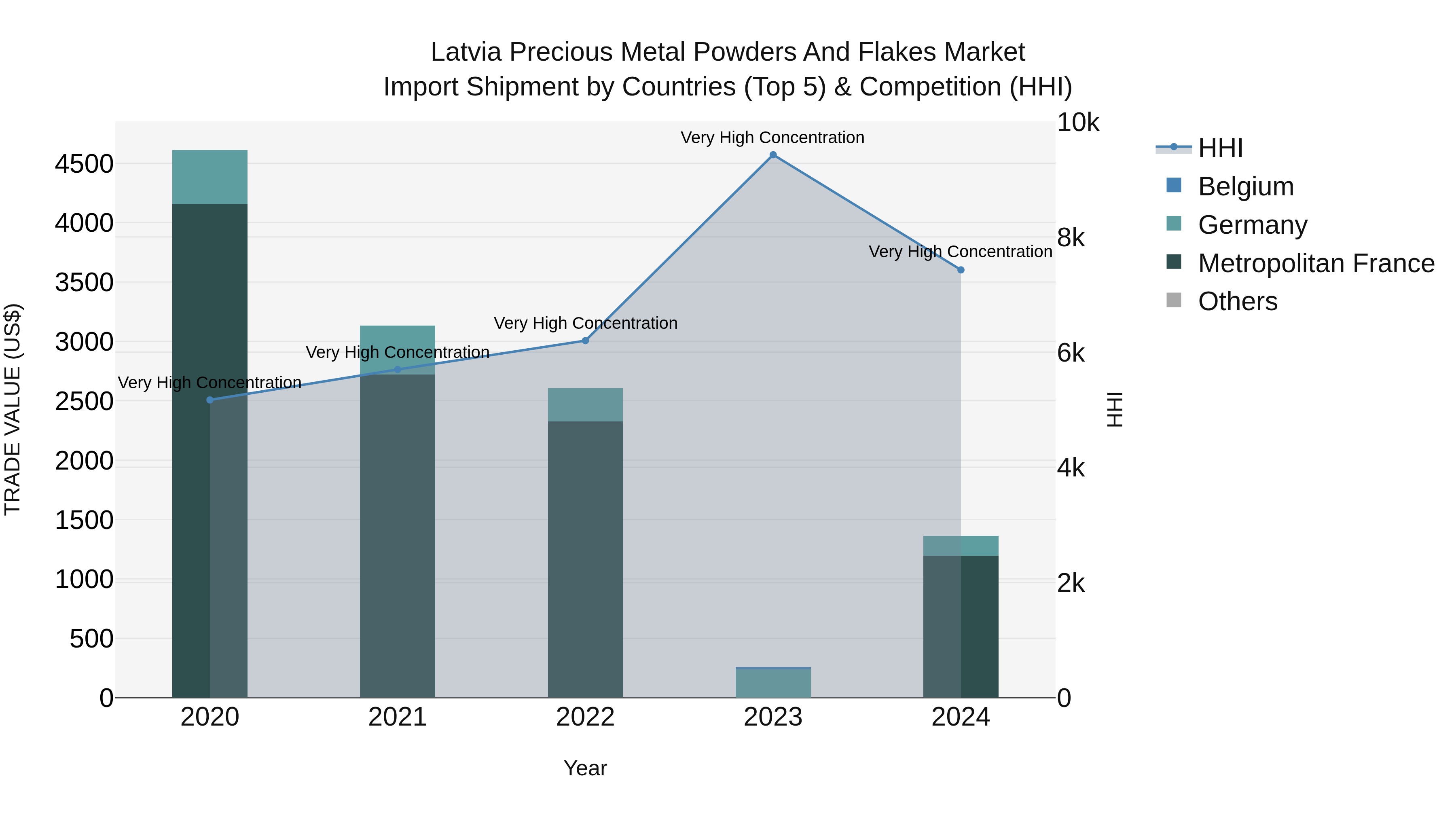Latvia Precious Metal Powders and Flakes Market Top 5 Importing Countries and Market Competition (HHI) Analysis