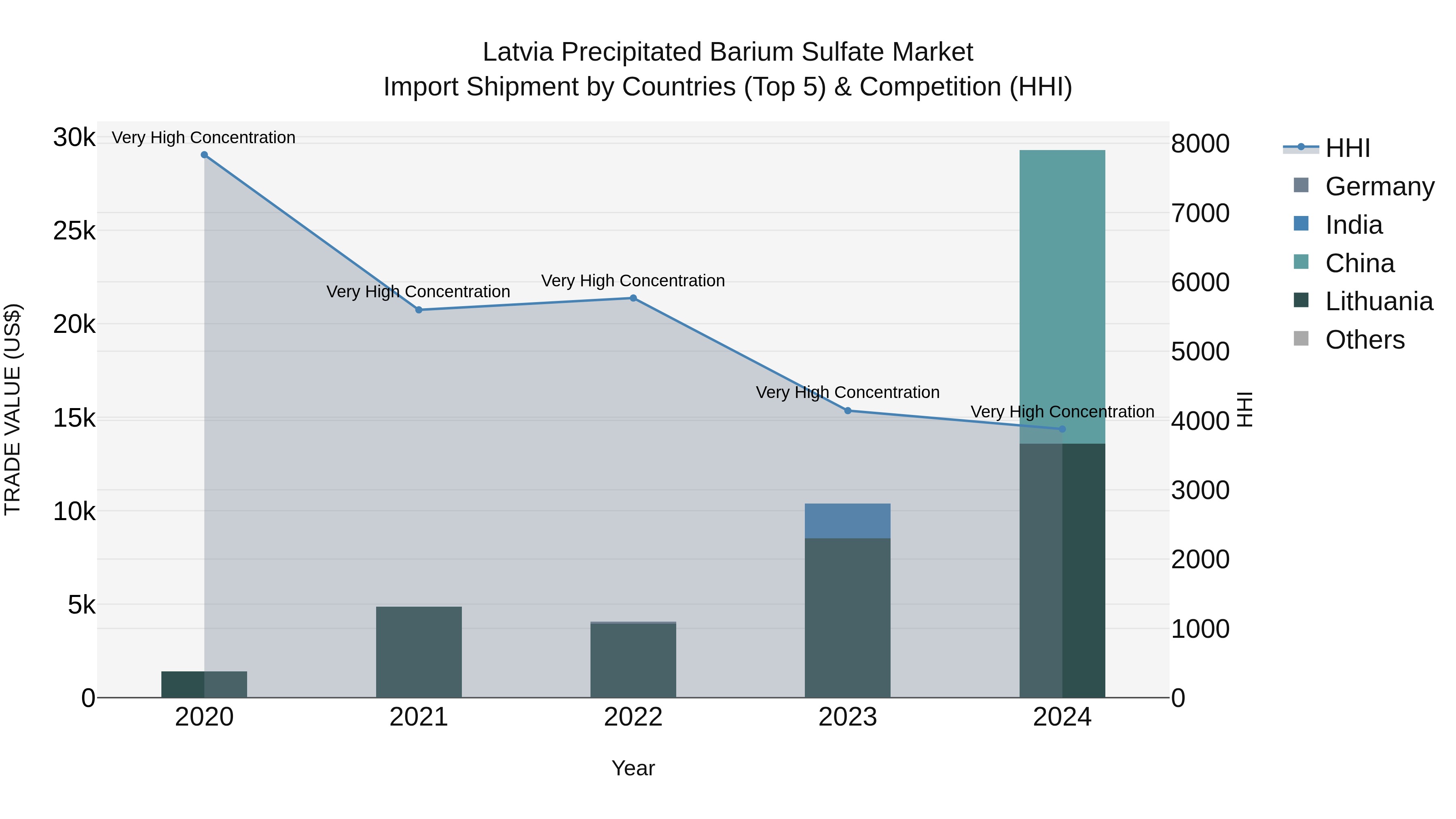 Latvia Precipitated Barium Sulfate Market Top 5 Importing Countries and Market Competition (HHI) Analysis