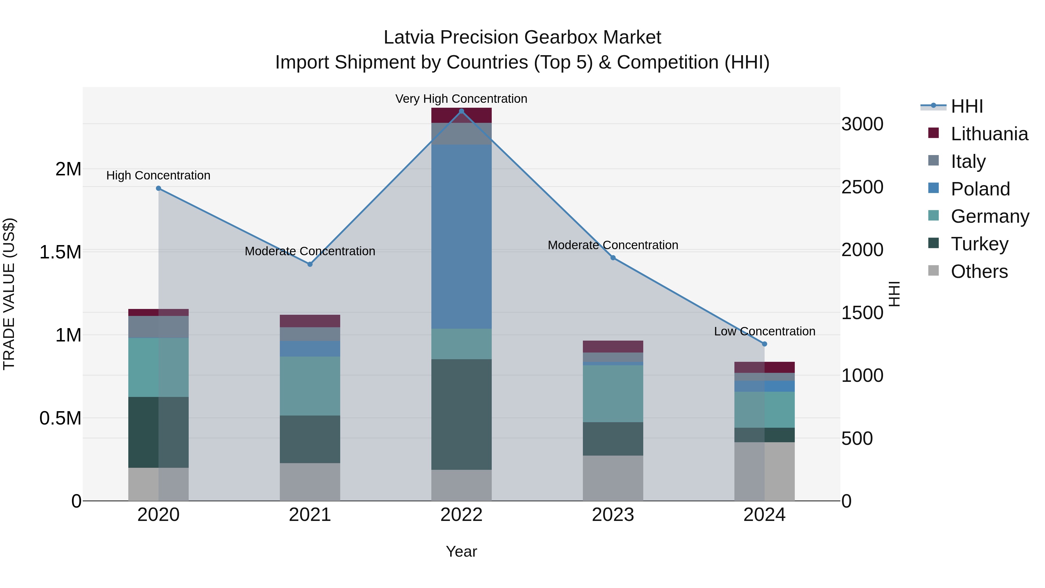 Latvia Precision Gearbox Market Top 5 Importing Countries and Market Competition (HHI) Analysis