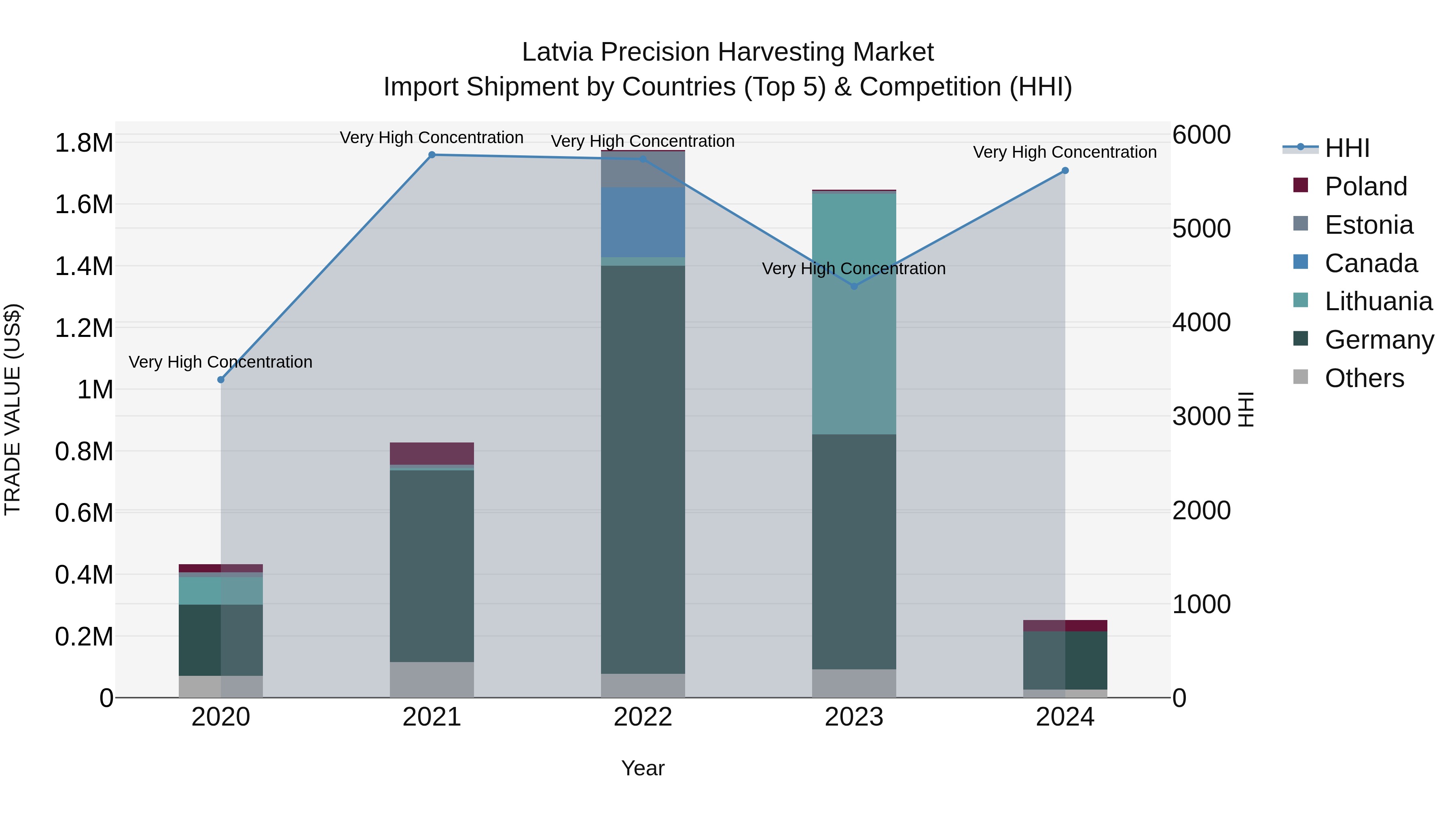 Latvia Precision Harvesting Market Top 5 Importing Countries and Market Competition (HHI) Analysis