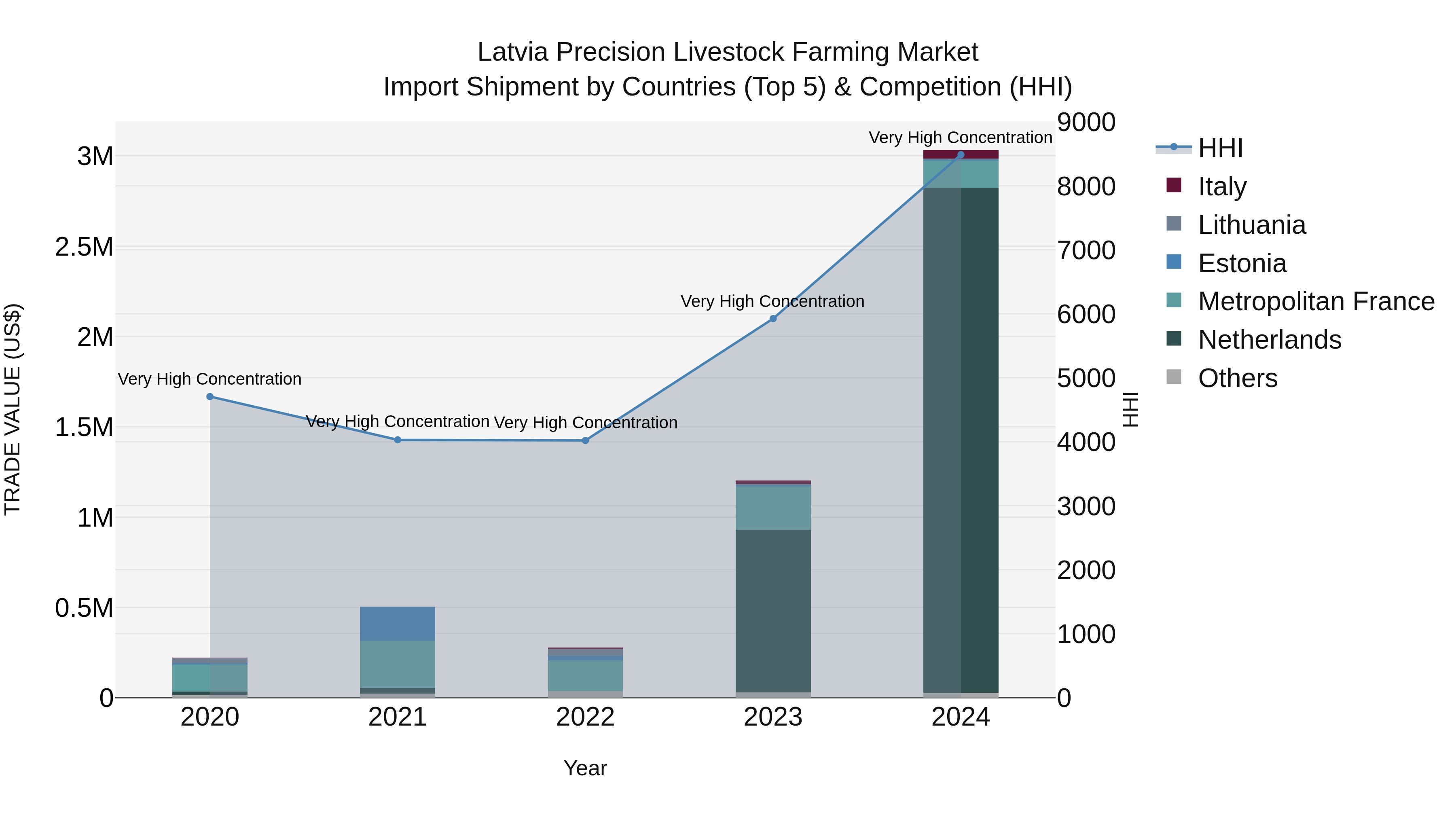 Latvia Precision Livestock Farming Market Top 5 Importing Countries and Market Competition (HHI) Analysis