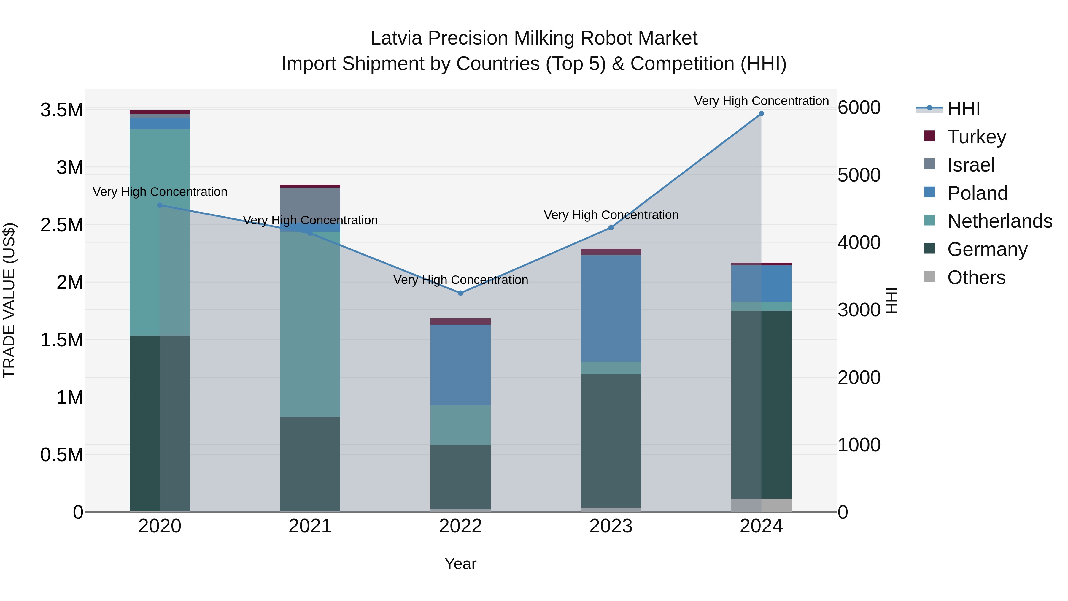 Latvia Precision Milking Robot Market Top 5 Importing Countries and Market Competition (HHI) Analysis