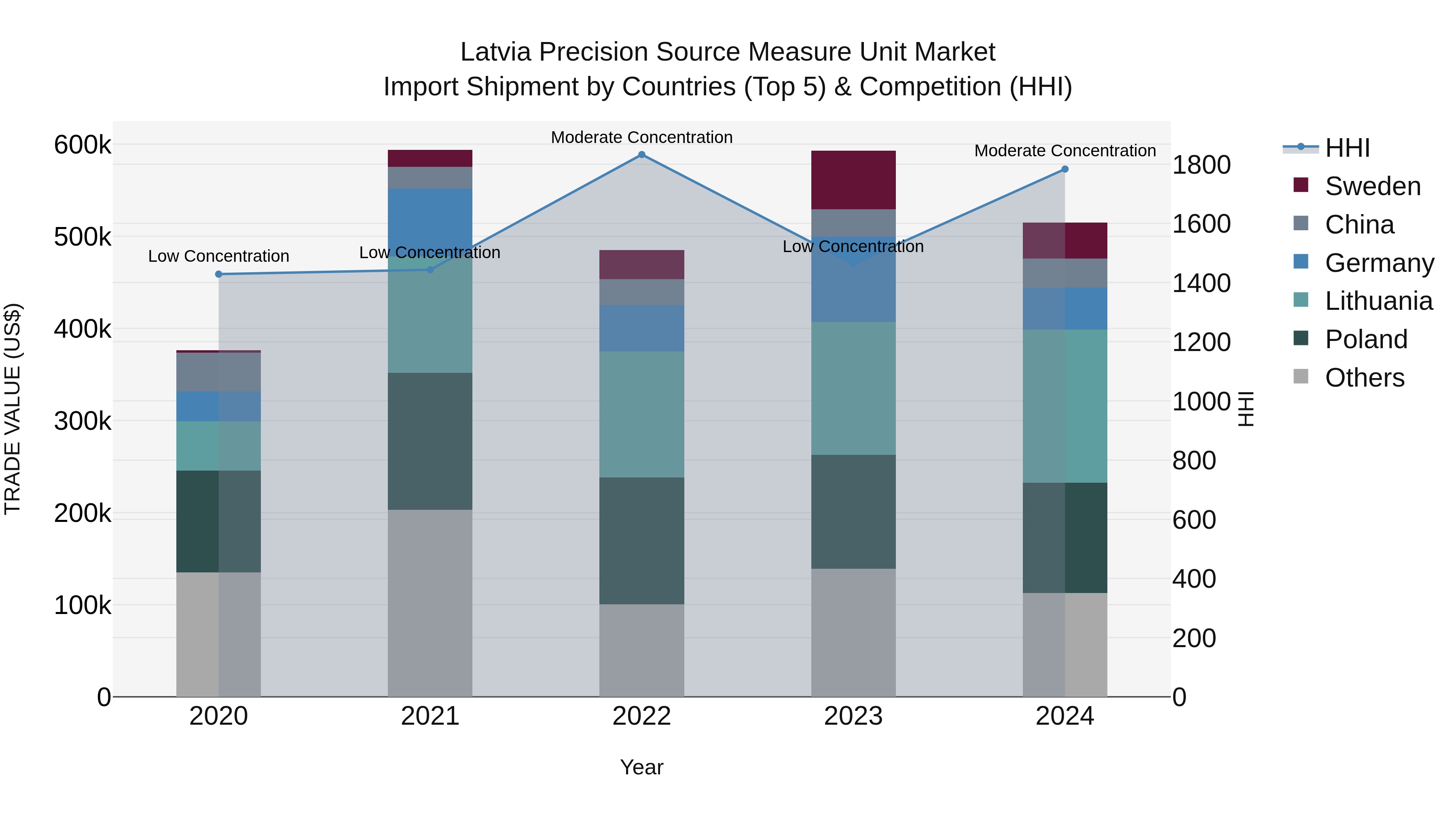 Latvia Precision Source Measure Unit Market Top 5 Importing Countries and Market Competition (HHI) Analysis