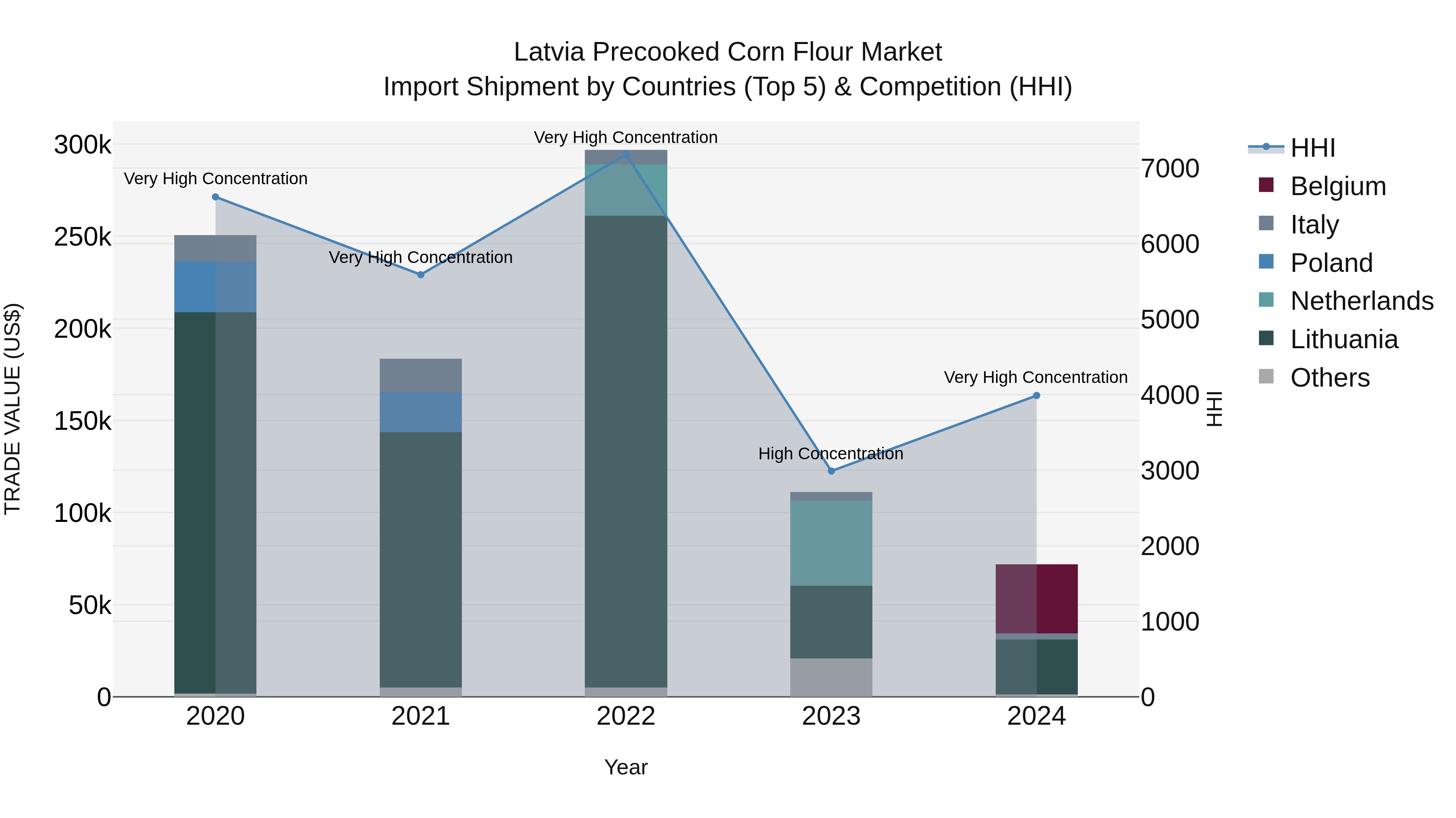 Latvia Precooked Corn Flour Market Top 5 Importing Countries and Market Competition (HHI) Analysis