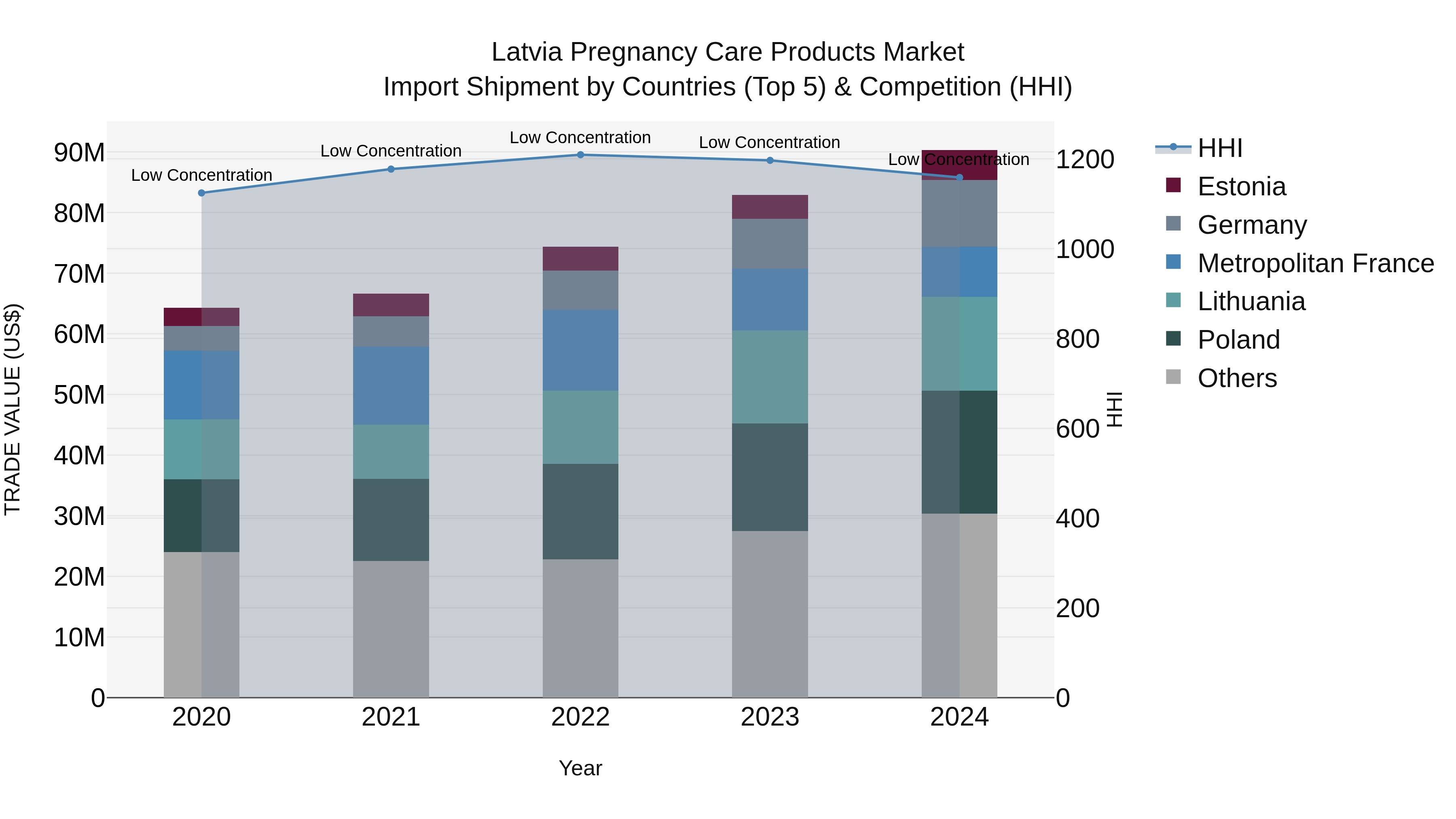 Latvia Pregnancy Care Products Market Top 5 Importing Countries and Market Competition (HHI) Analysis