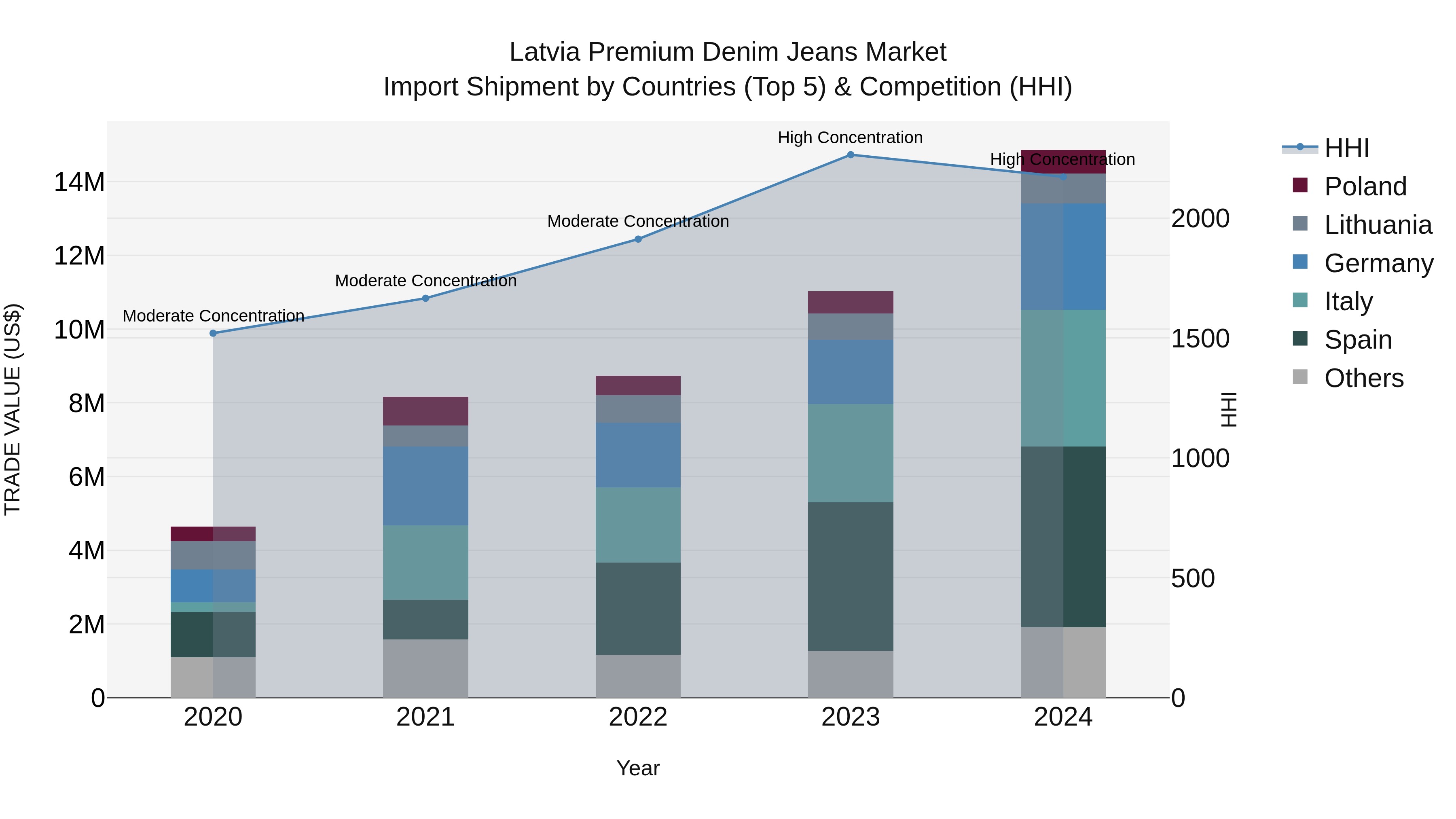 Latvia Premium Denim Jeans Market Top 5 Importing Countries and Market Competition (HHI) Analysis